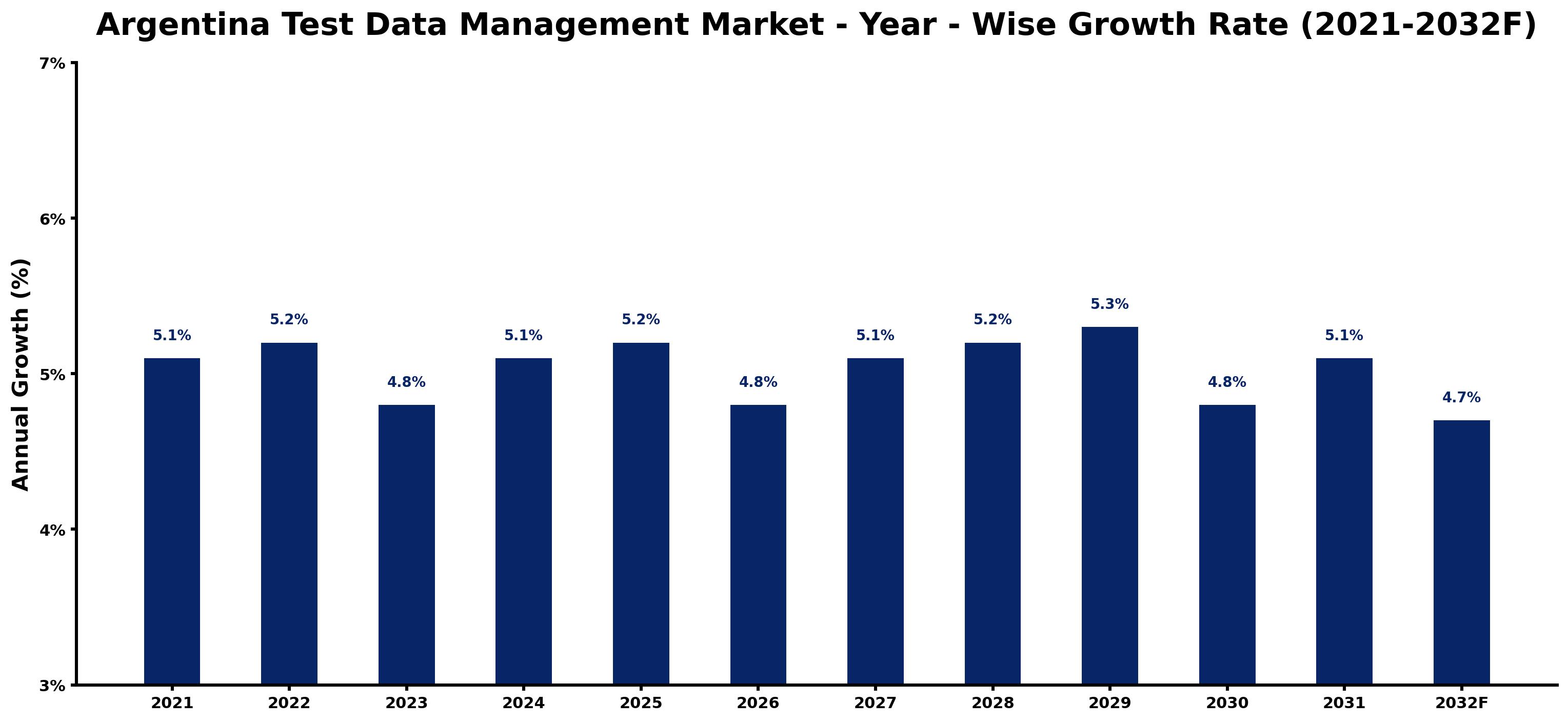 Argentina Test Data Management Market Year-wise Growth Rate and Key Drivers