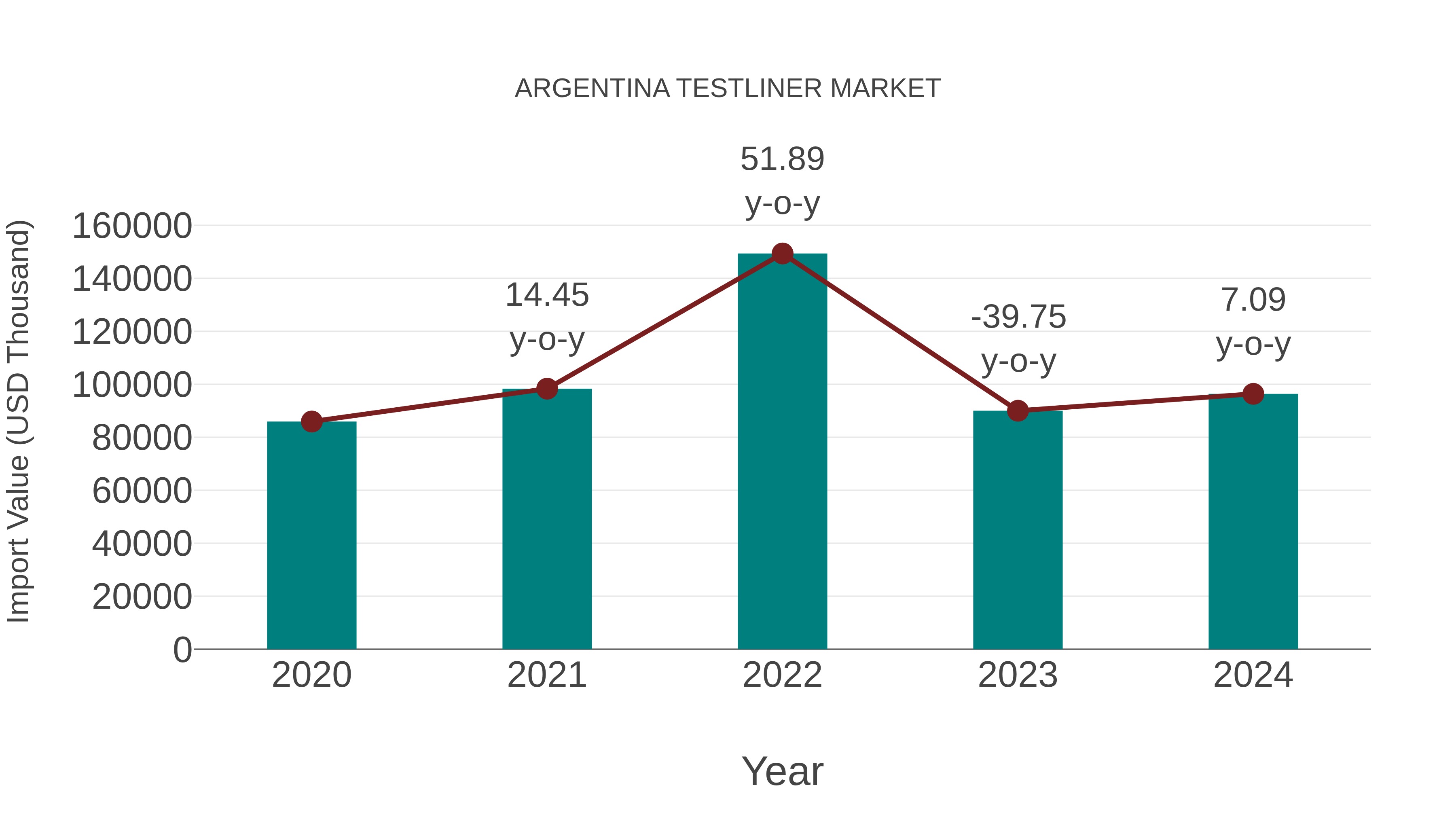  Argentina Testliner Market: Import Trend Analysis