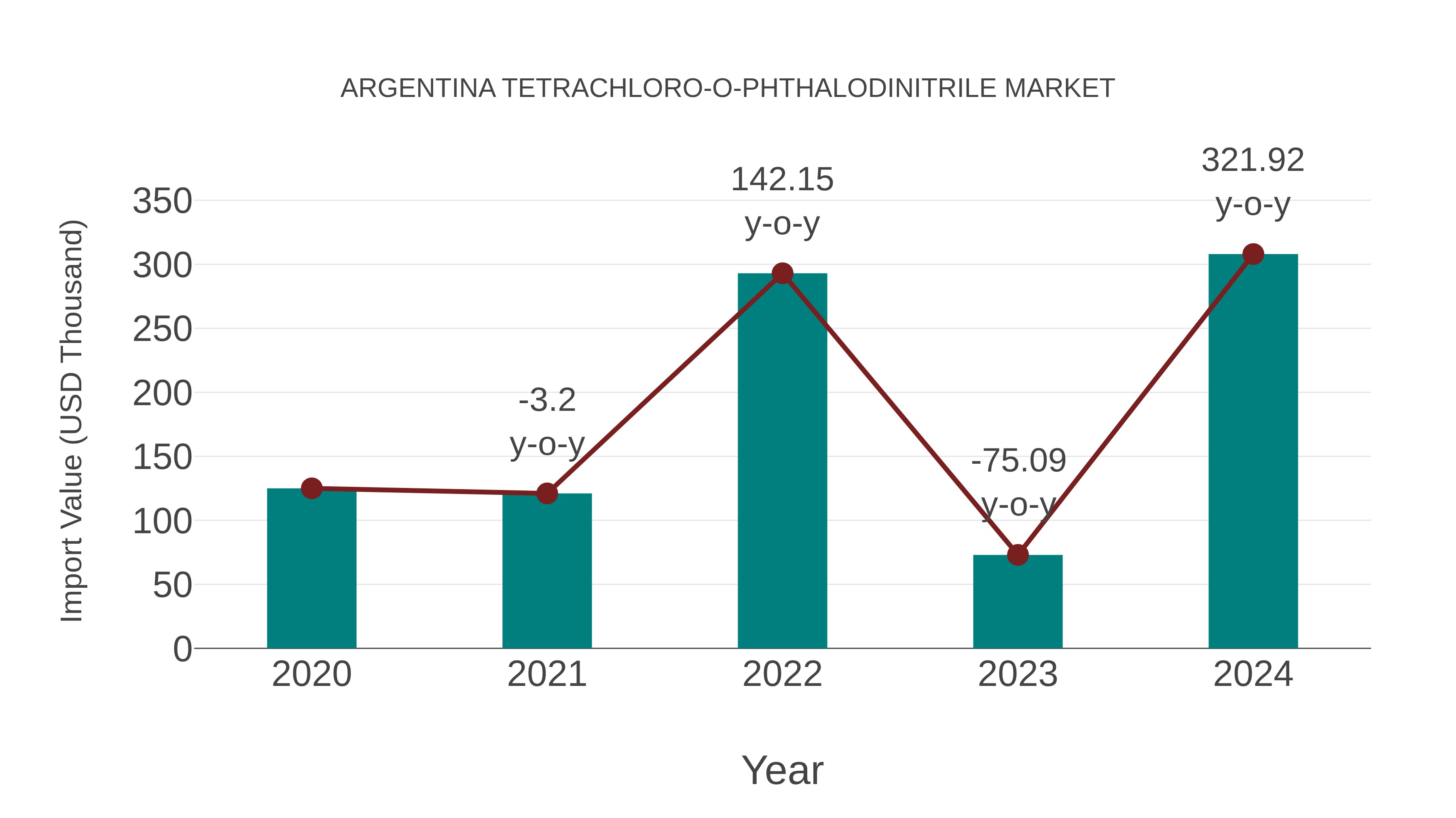  Argentina Tetrachloro-o-phthalodinitrile Market: Import Trend Analysis