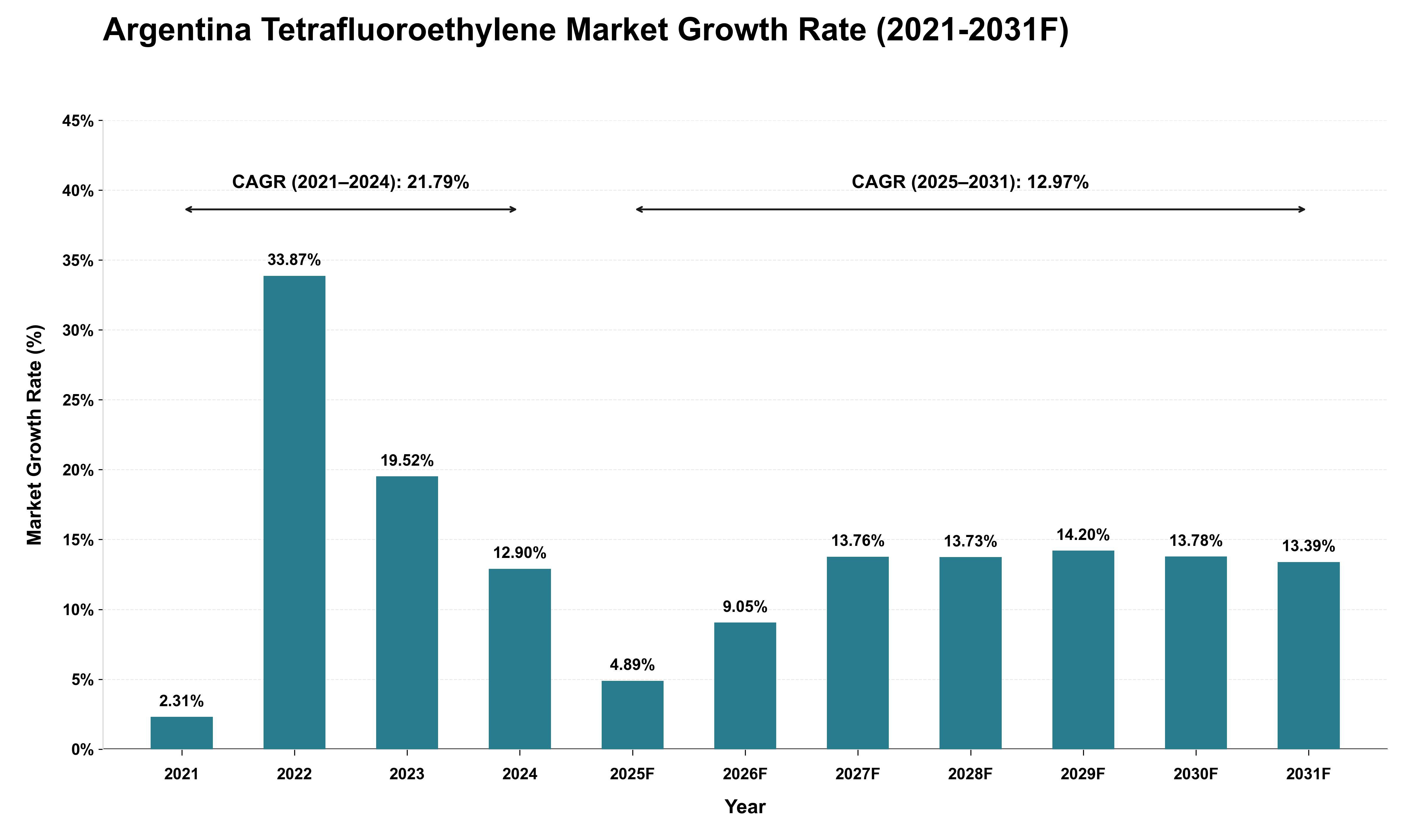 Argentina Tetrafluoroethylene Market Growth Rate Analysis (2021 - 2031)
