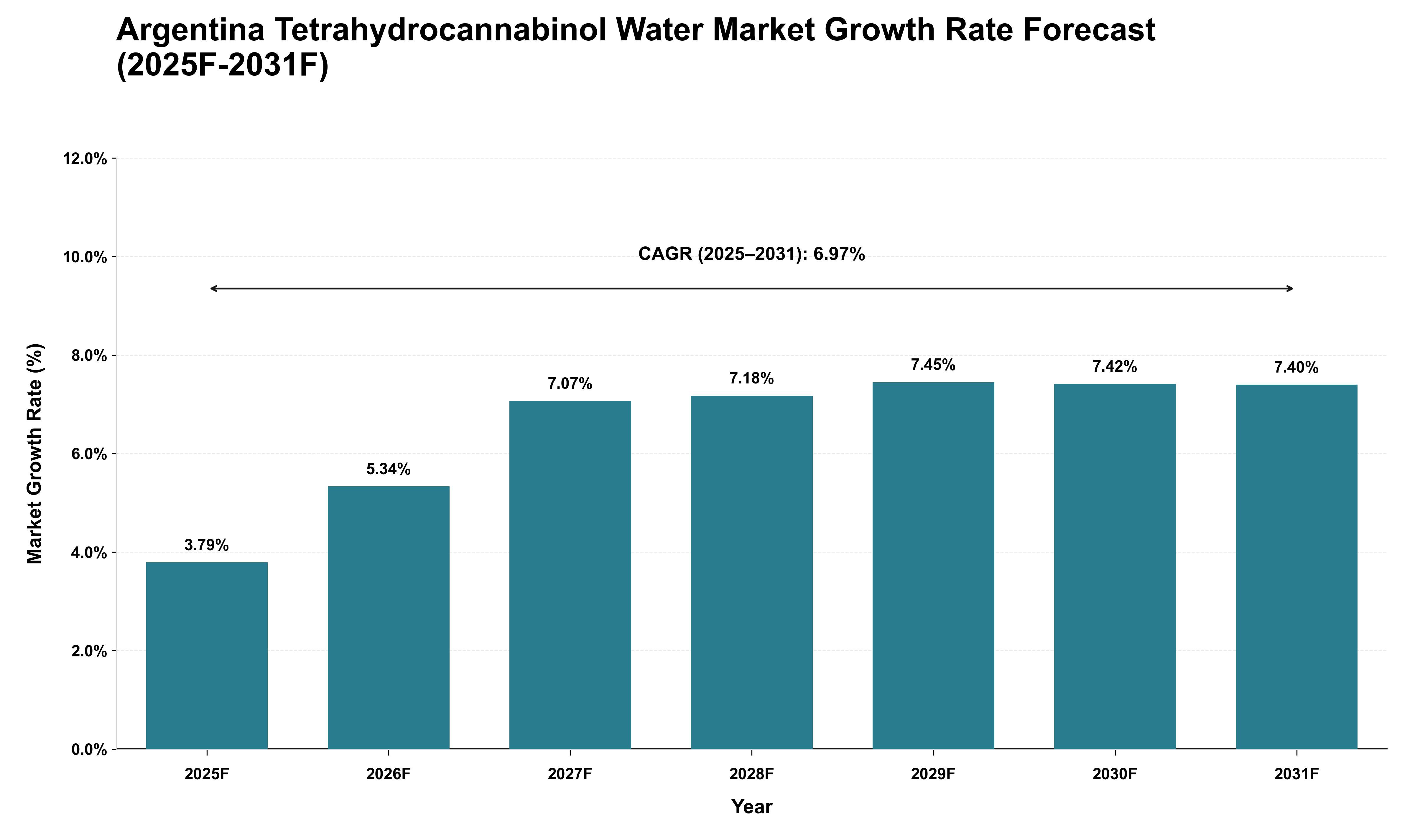 Argentina Tetrahydrocannabinol Water Market Growth Rate Analysis (2025 - 2031)