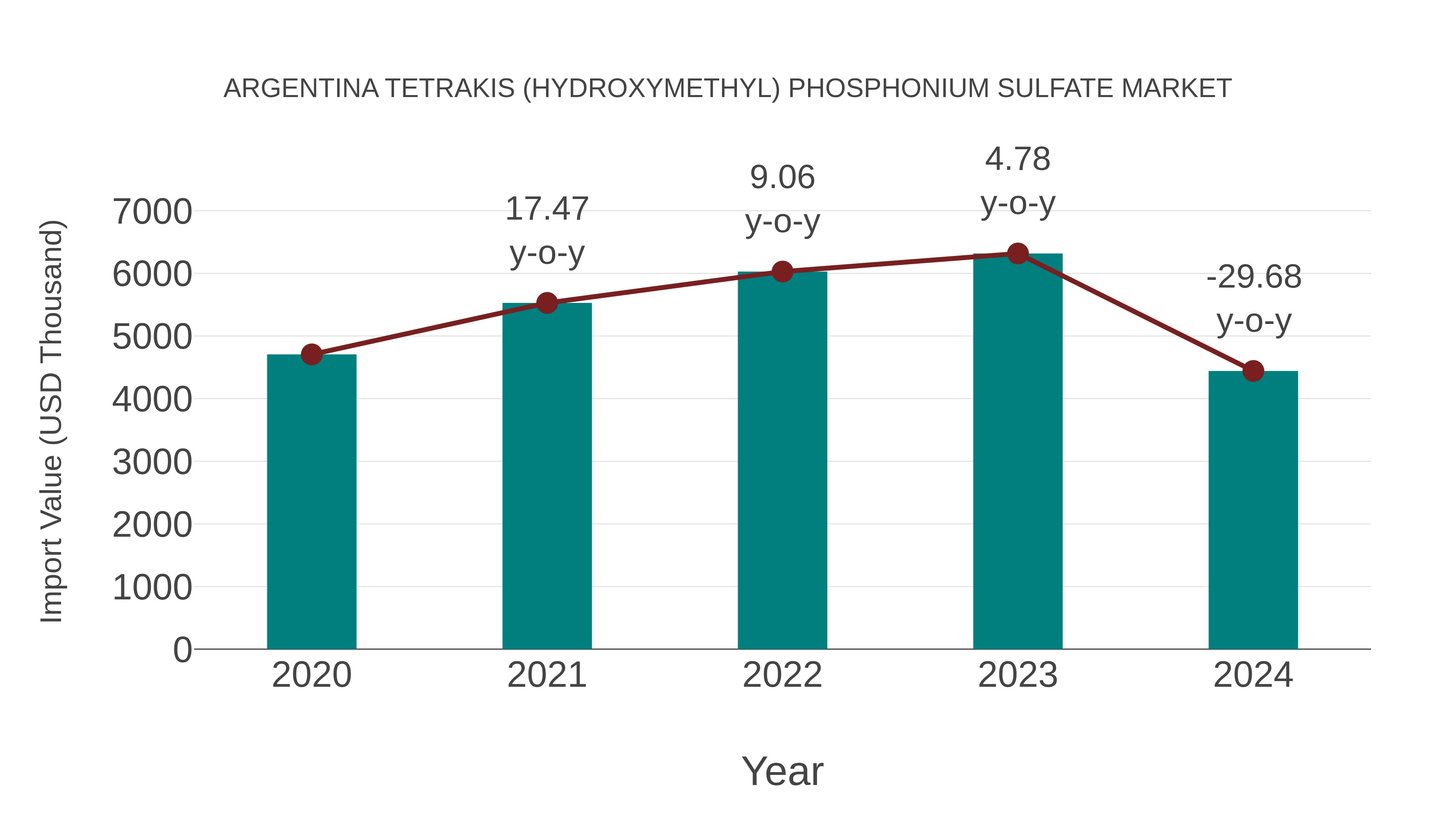 Argentina Tetrakis (Hydroxymethyl) Phosphonium Sulfate Market: Import Trend Analysis
