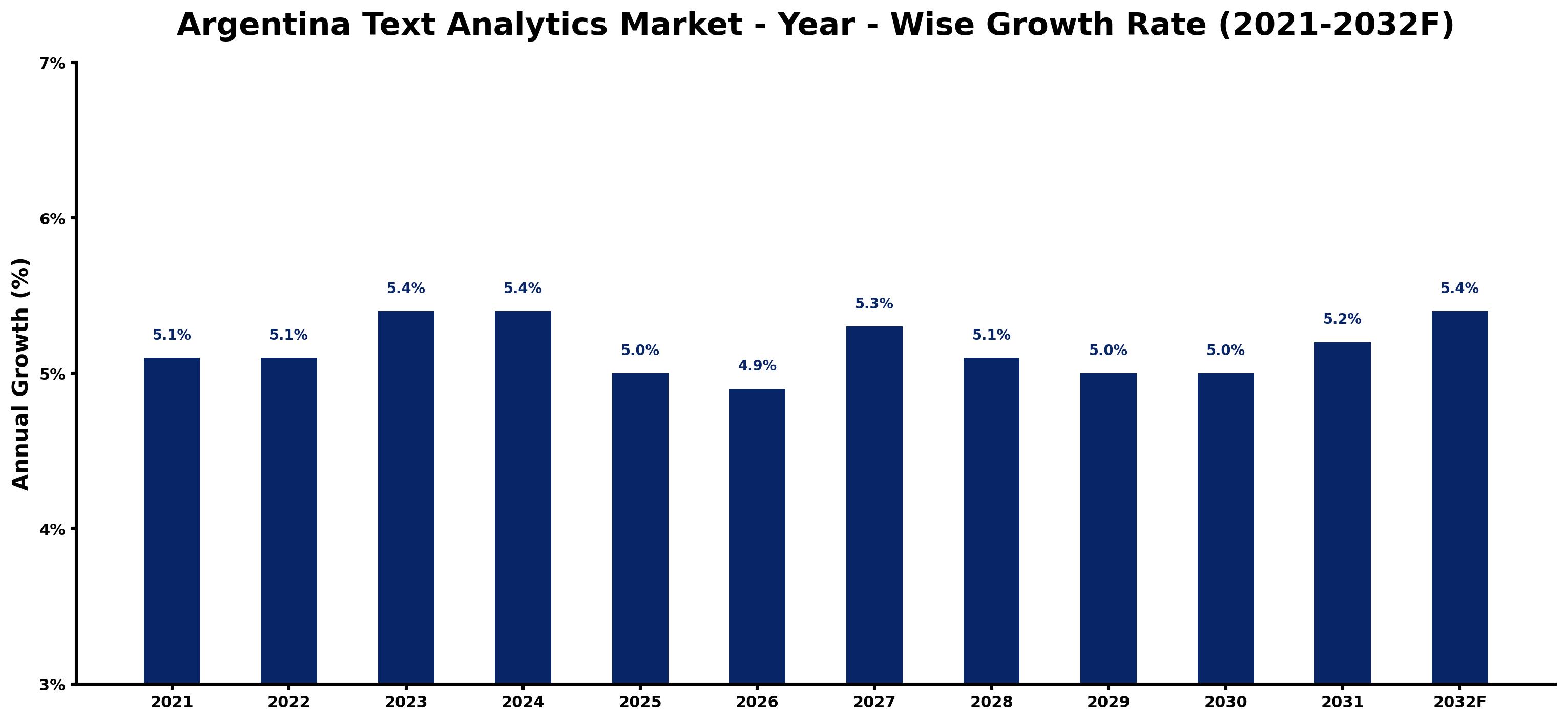 Argentina Text Analytics Market Year-wise Growth Rate and Key Drivers