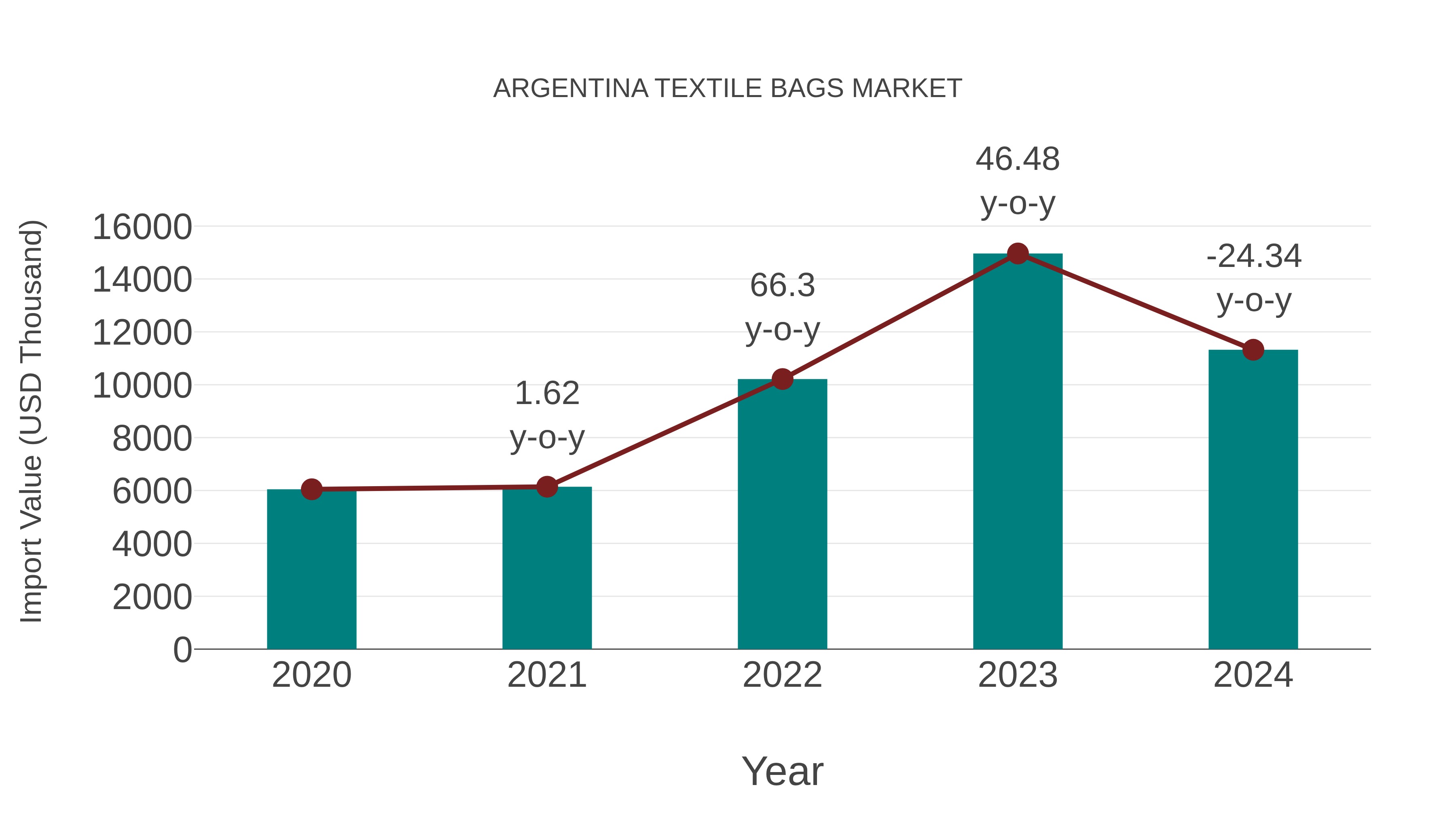  Argentina Textile Bags Market: Import Trend Analysis