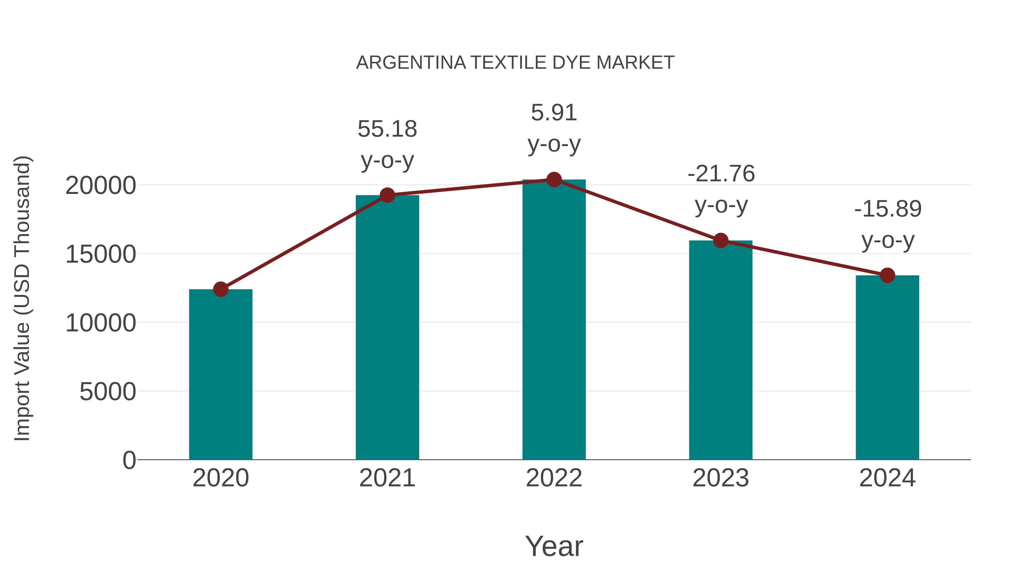  Argentina Textile Dye Market: Import Trend Analysis