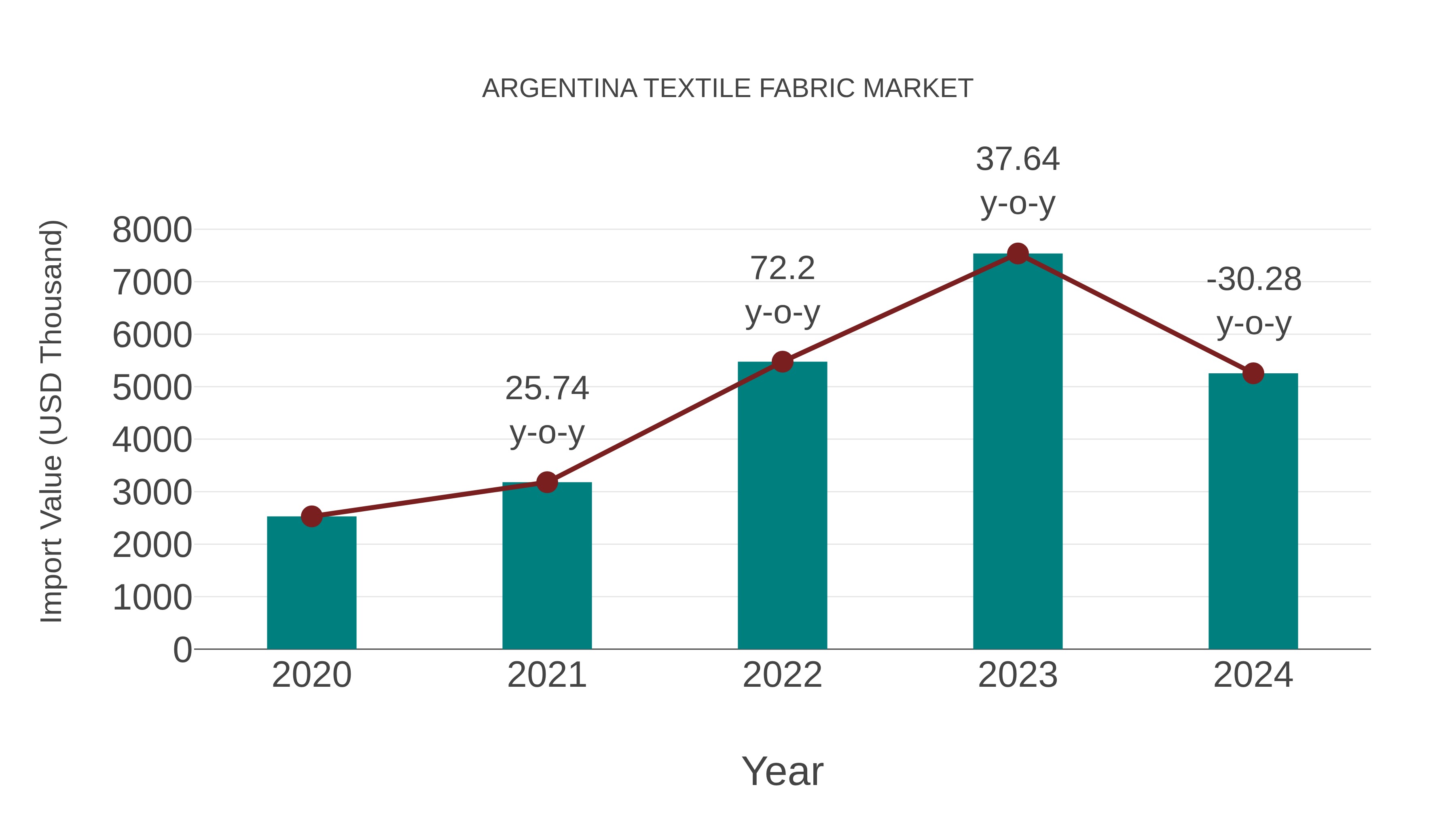  Argentina Textile Fabric Market: Import Trend Analysis
