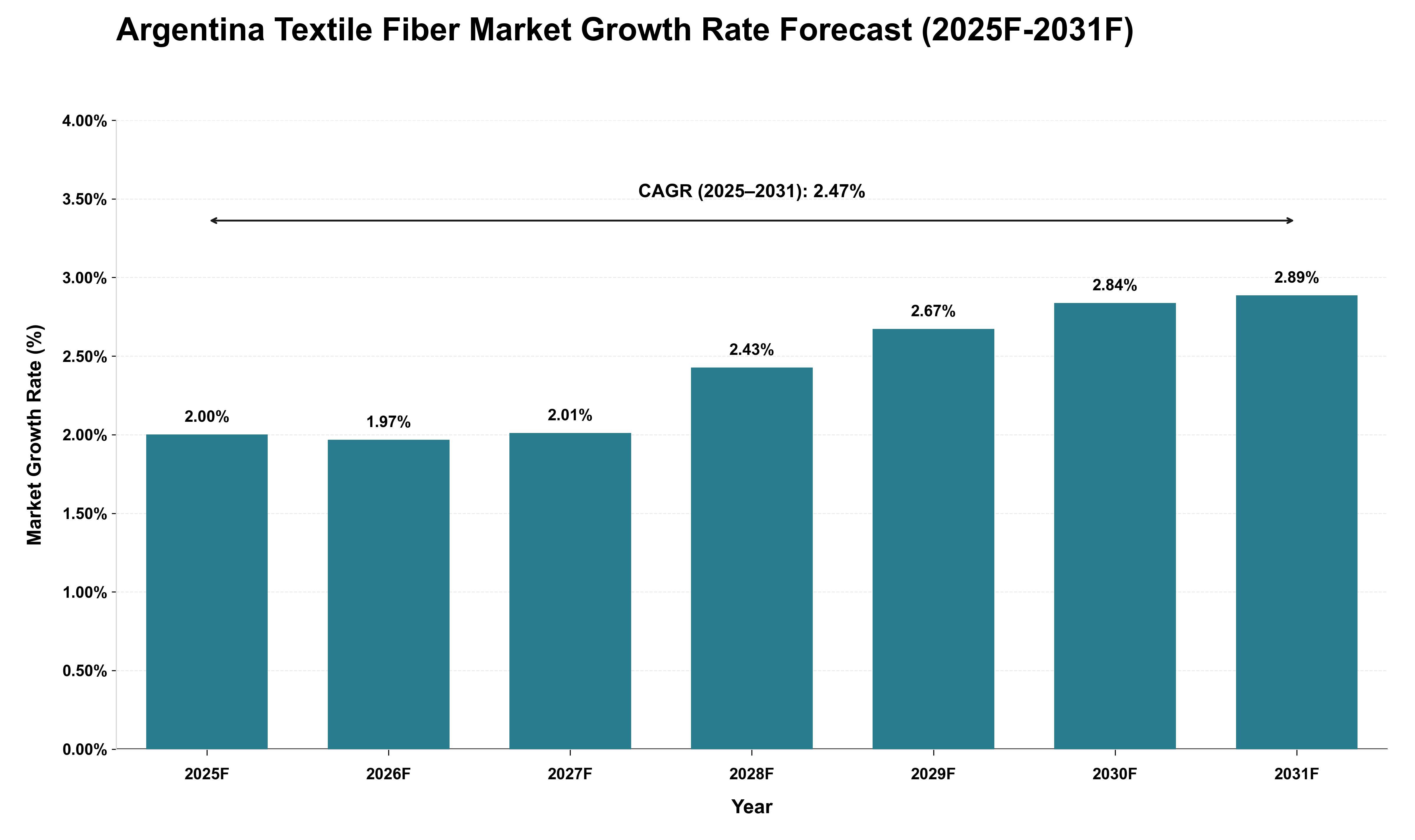 Argentina Textile Fiber Market Growth Rate Analysis (2025 - 2031)