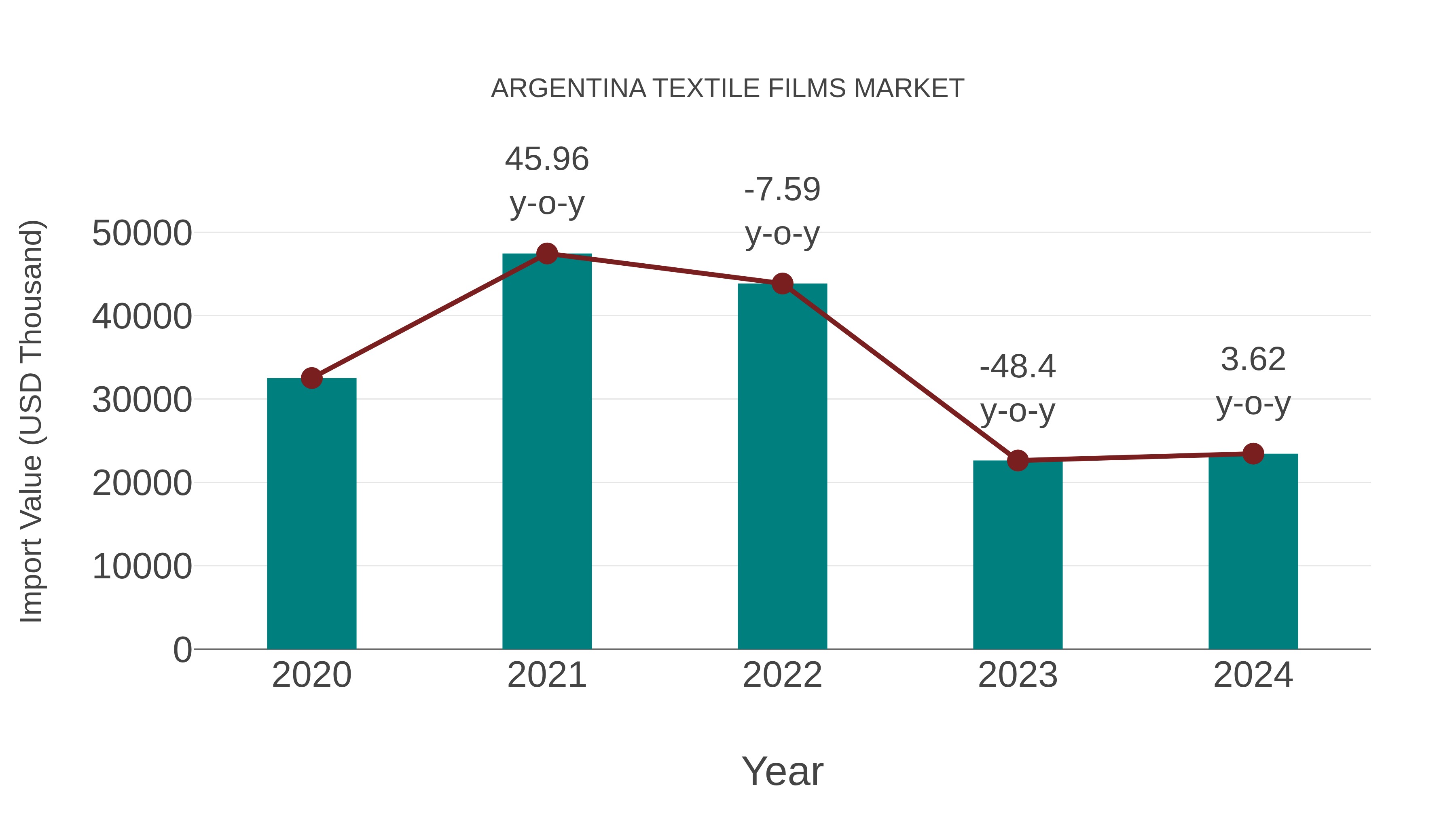  Argentina Textile Films Market: Import Trend Analysis