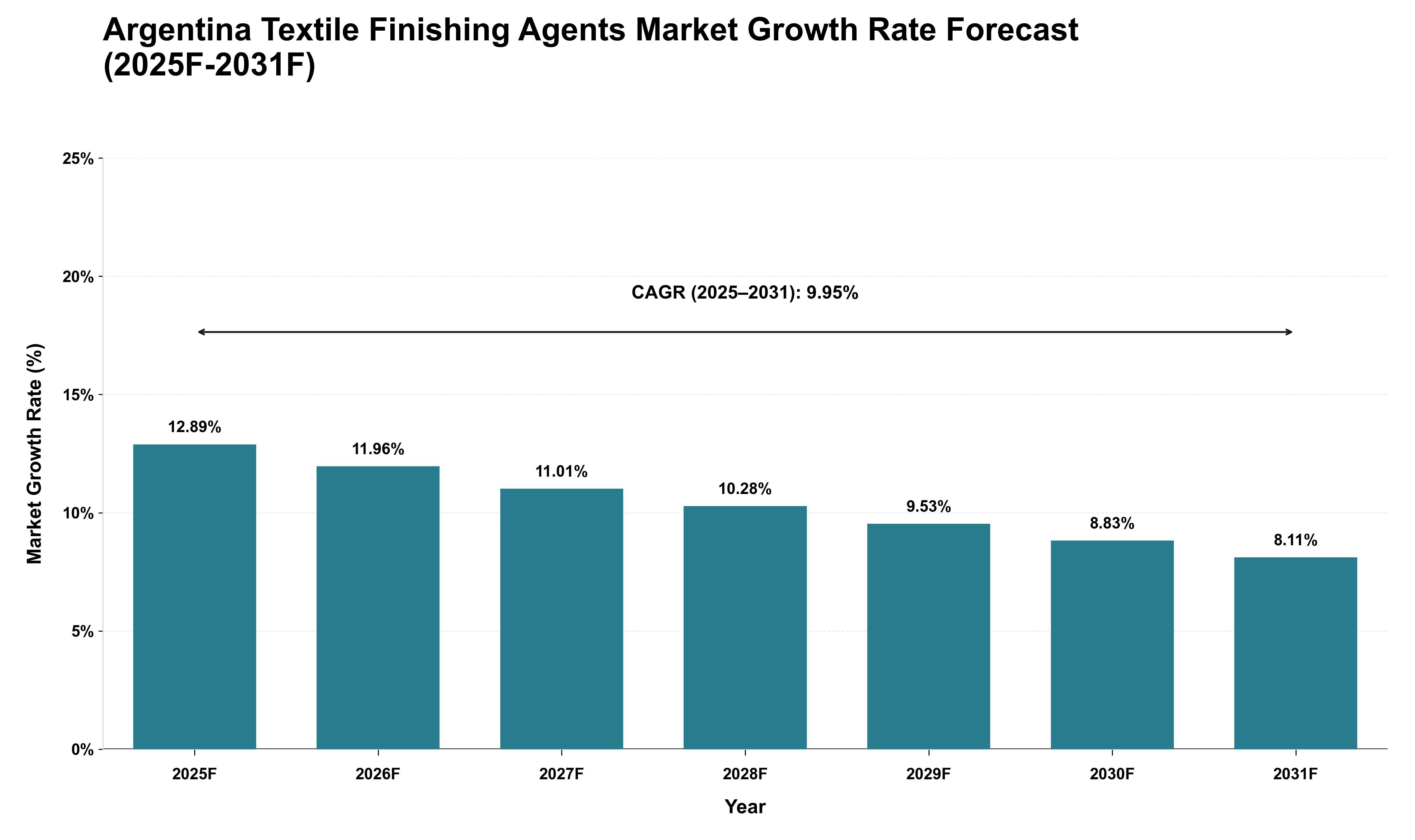 Argentina Textile Finishing Agents Market Growth Rate Analysis (2025 - 2031)
