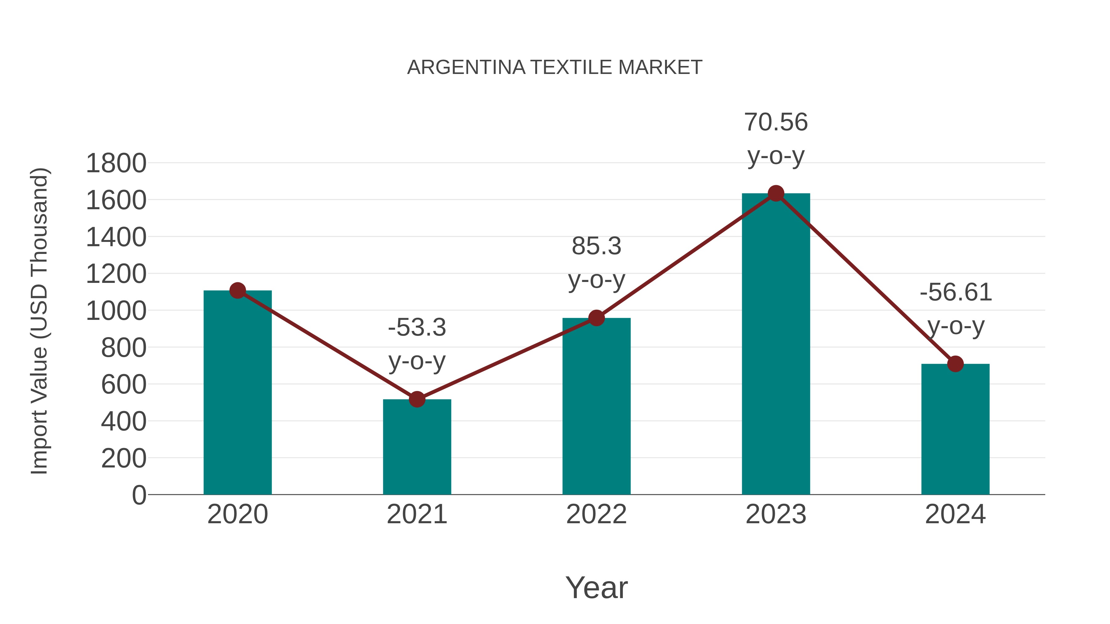  Argentina Textile Market: Import Trend Analysis