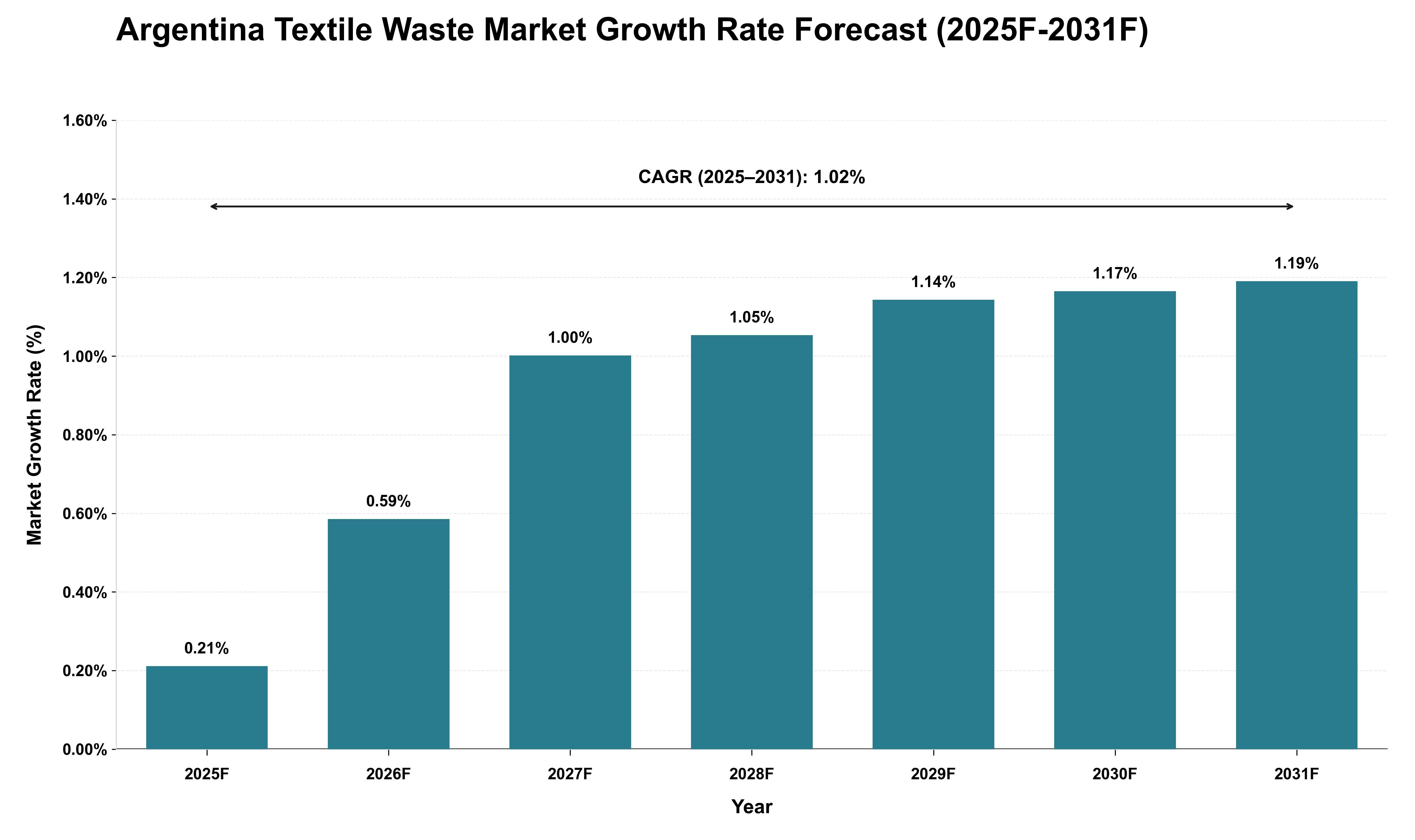 Argentina Textile Waste Market Growth Rate Analysis (2025 - 2031)