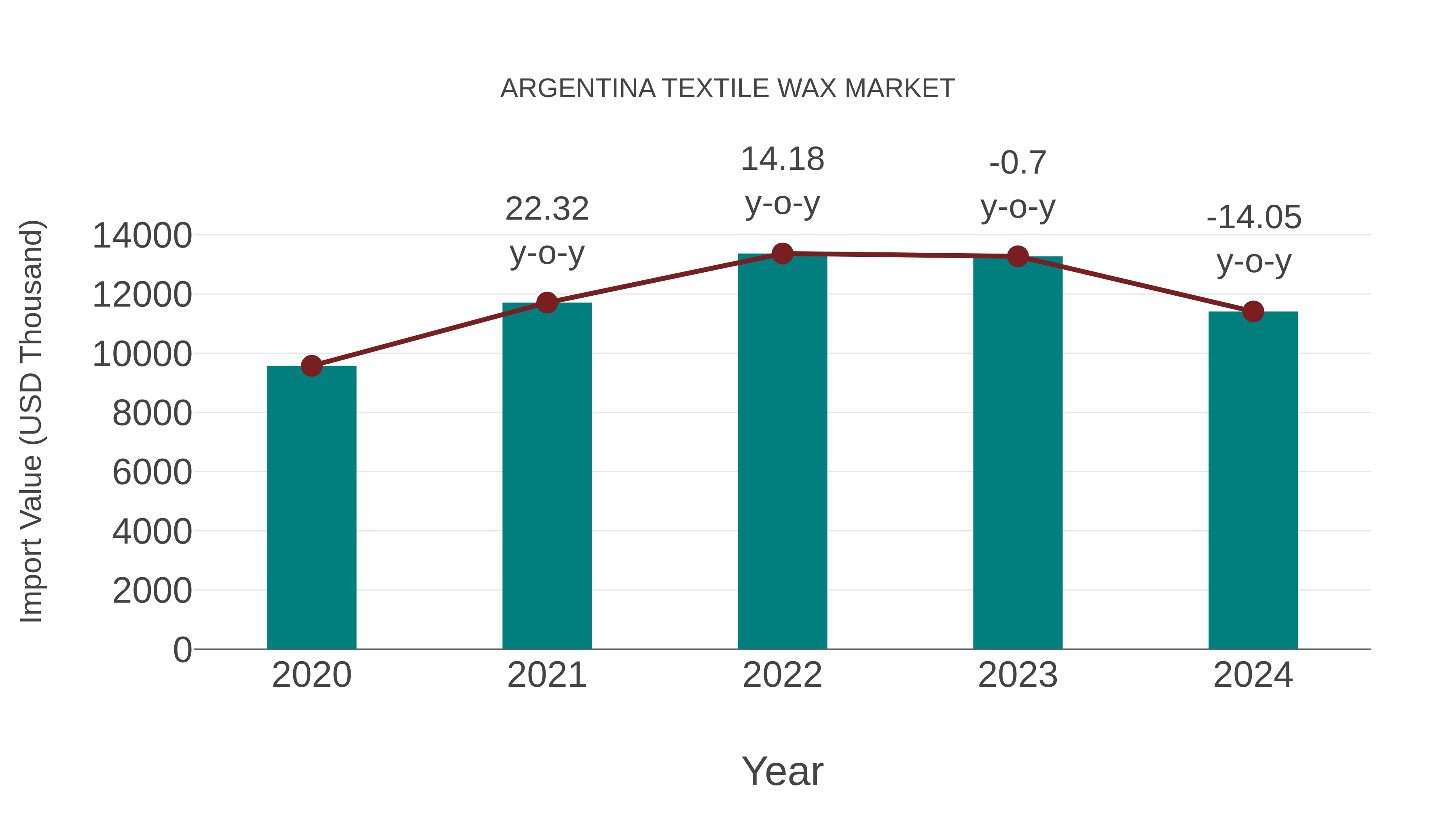  Argentina Textile Wax Market: Import Trend Analysis