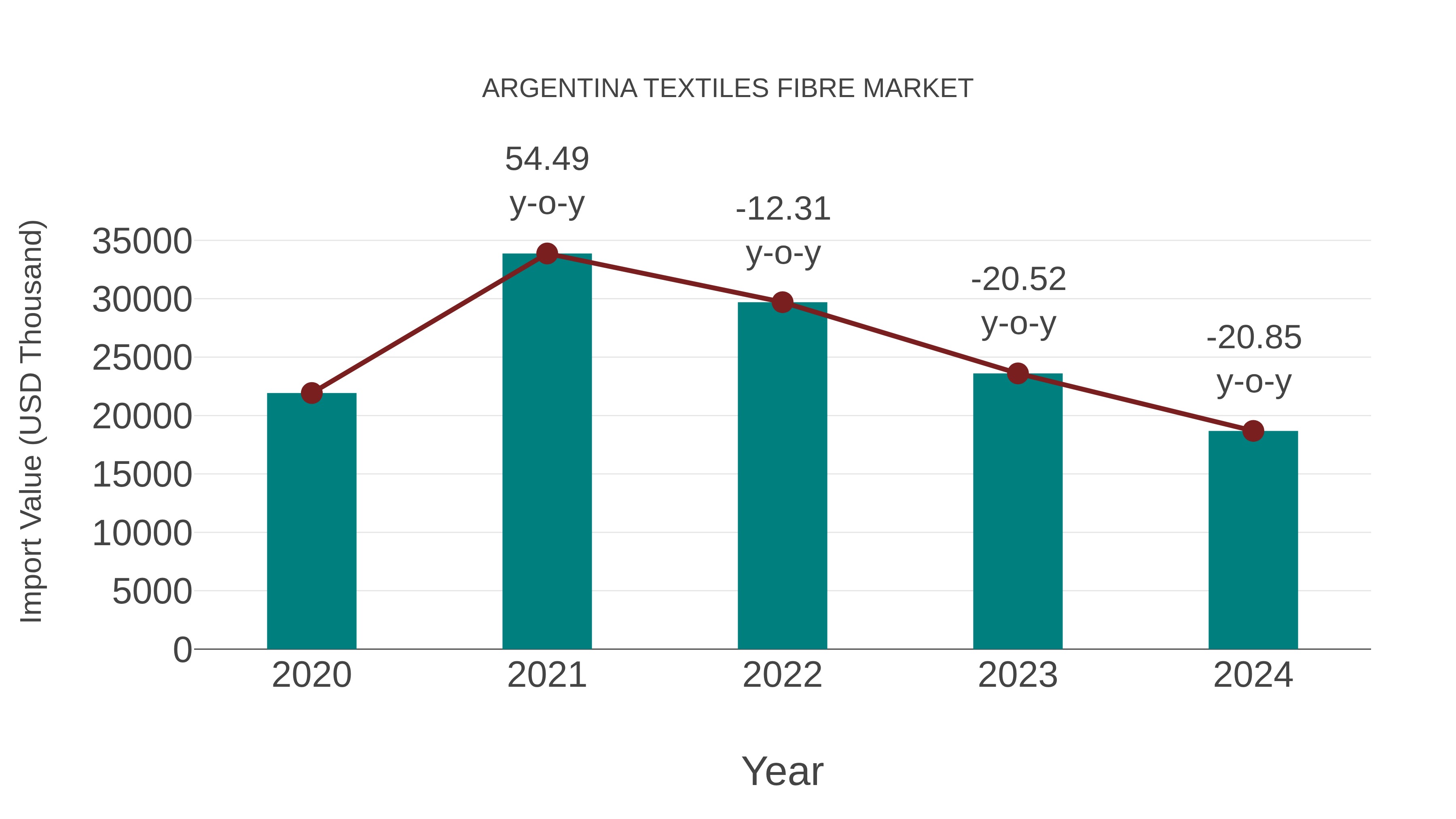  Argentina Textiles Fibre Market: Import Trend Analysis