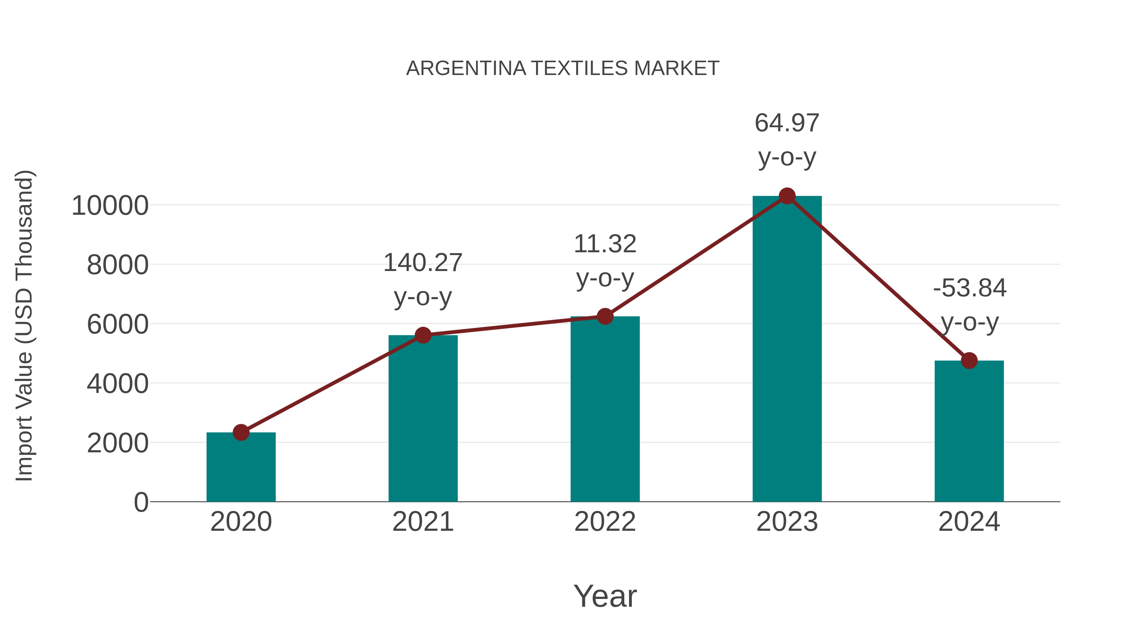  Argentina Textiles Market: Import Trend Analysis