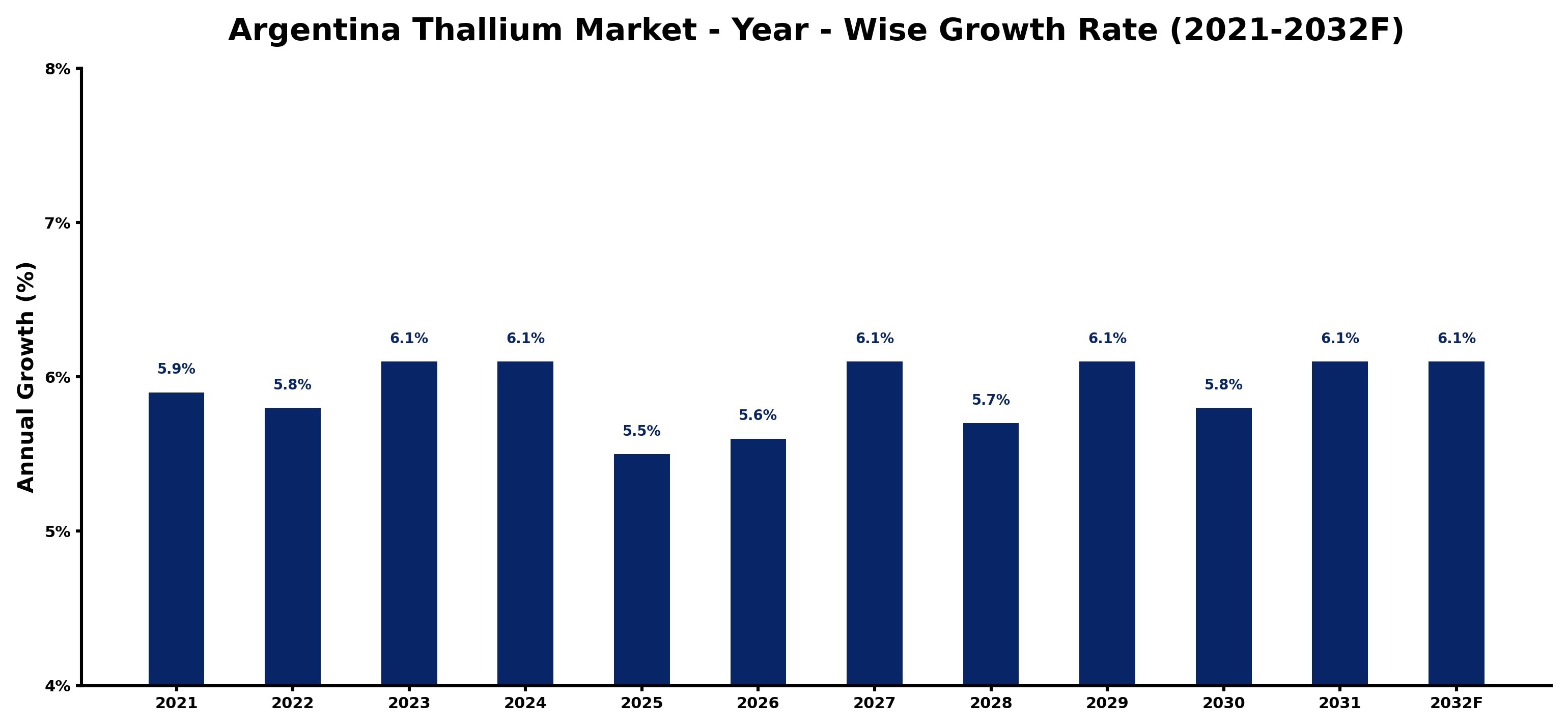 Argentina Thallium Market Year-wise Growth Rate and Key Drivers