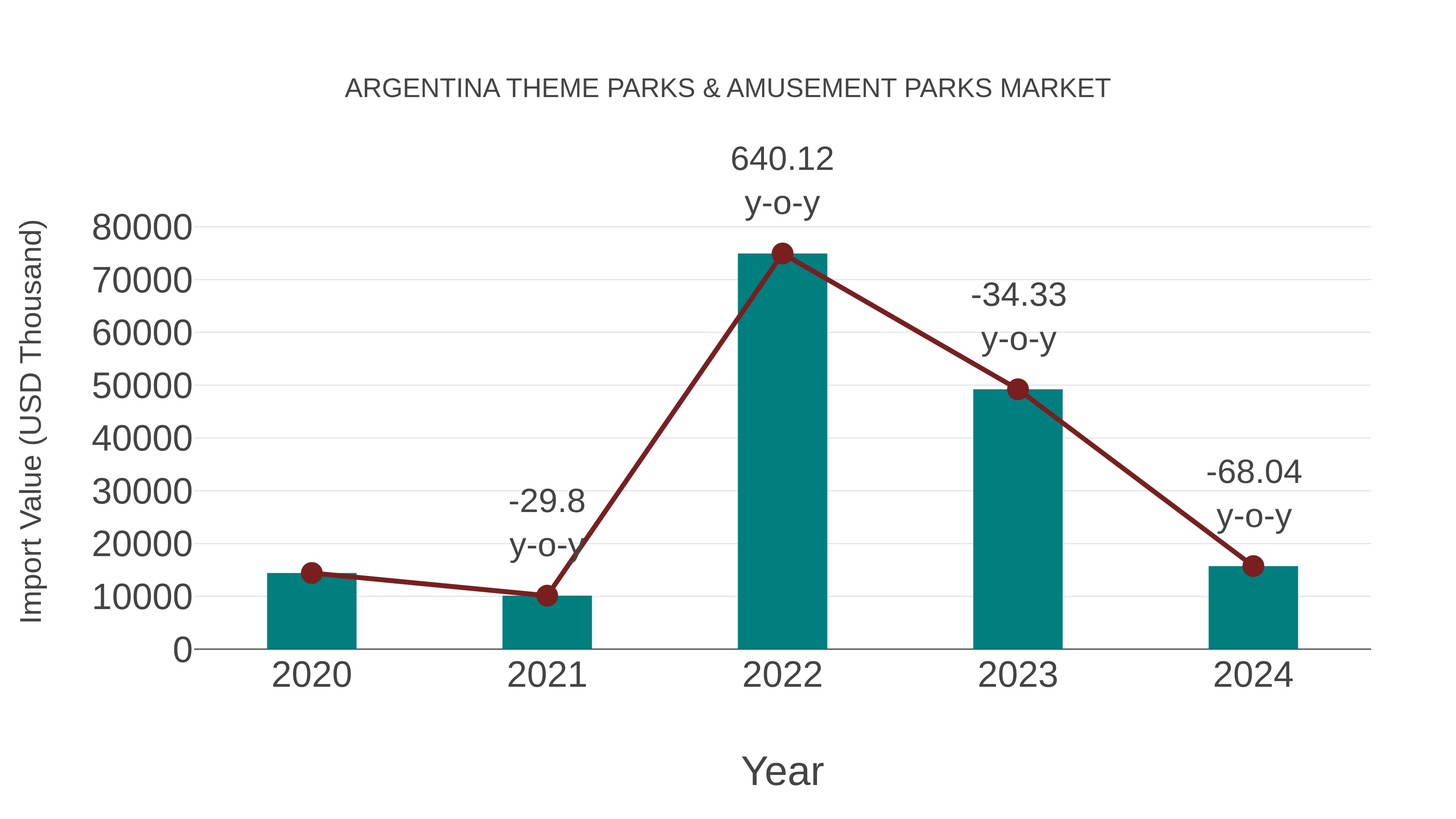  Argentina Theme Parks & Amusement Parks Market: Import Trend Analysis