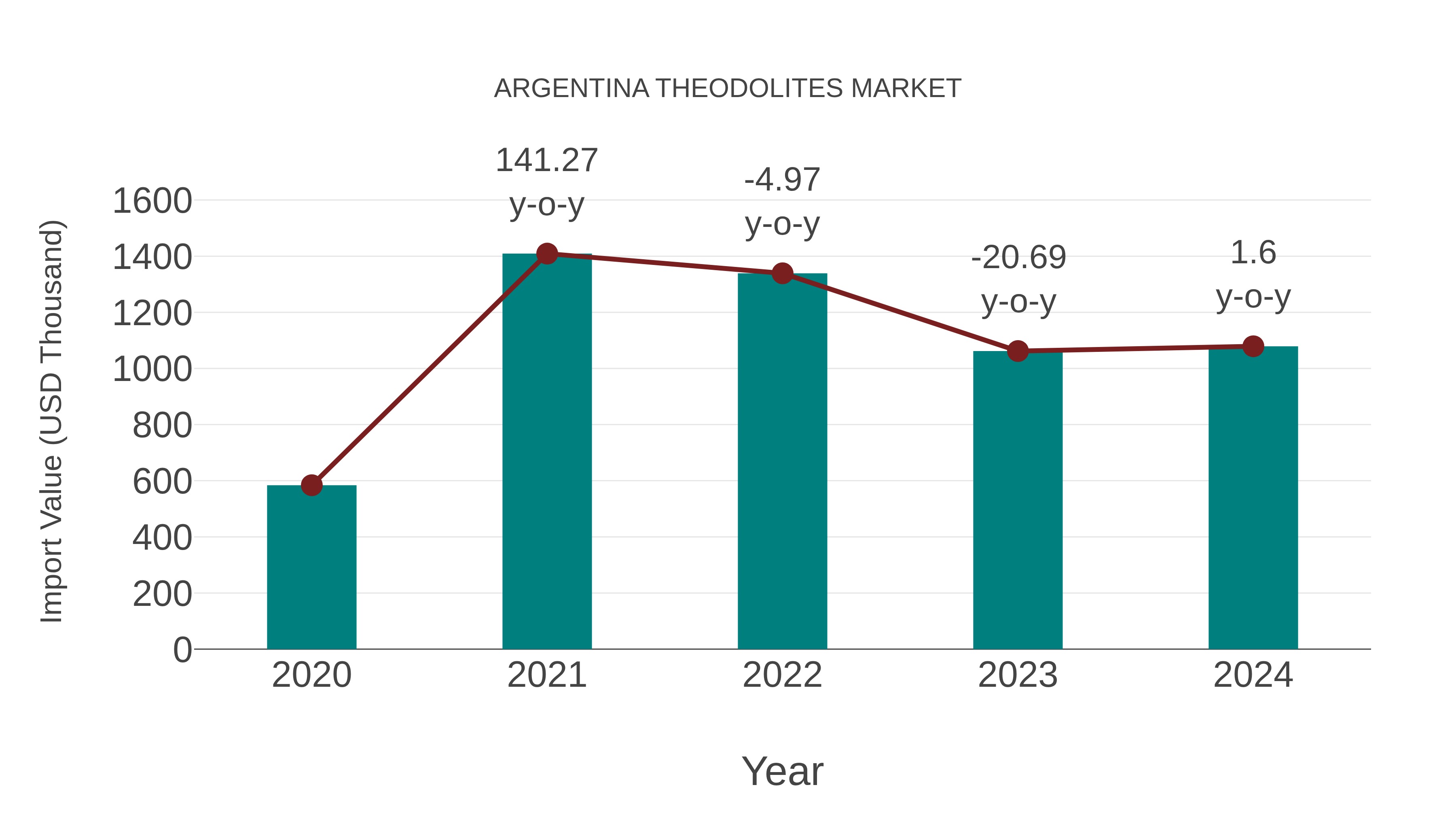  Argentina Theodolites Market: Import Trend Analysis