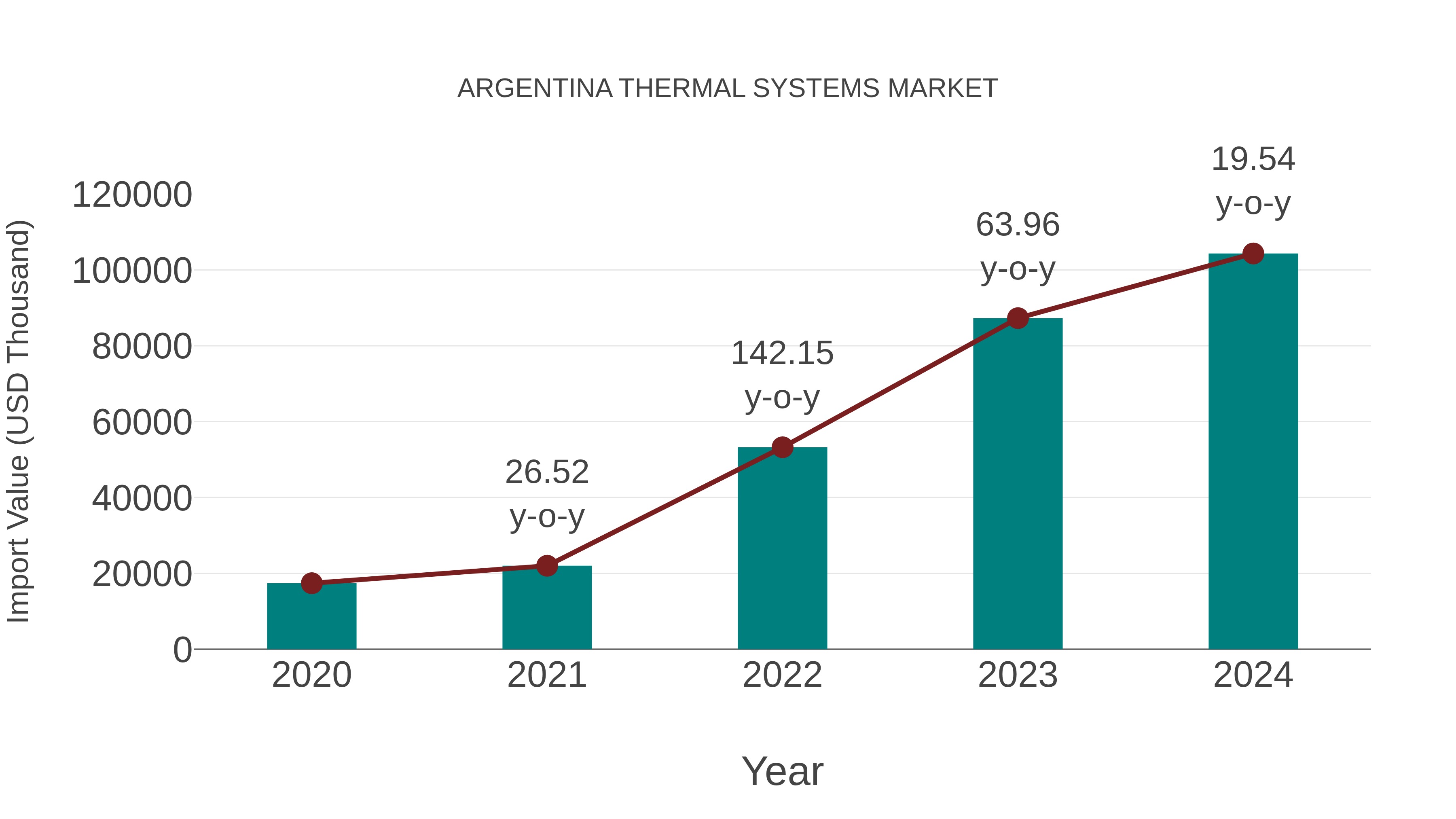 Argentina Thermal Systems Market: Import Trend Analysis