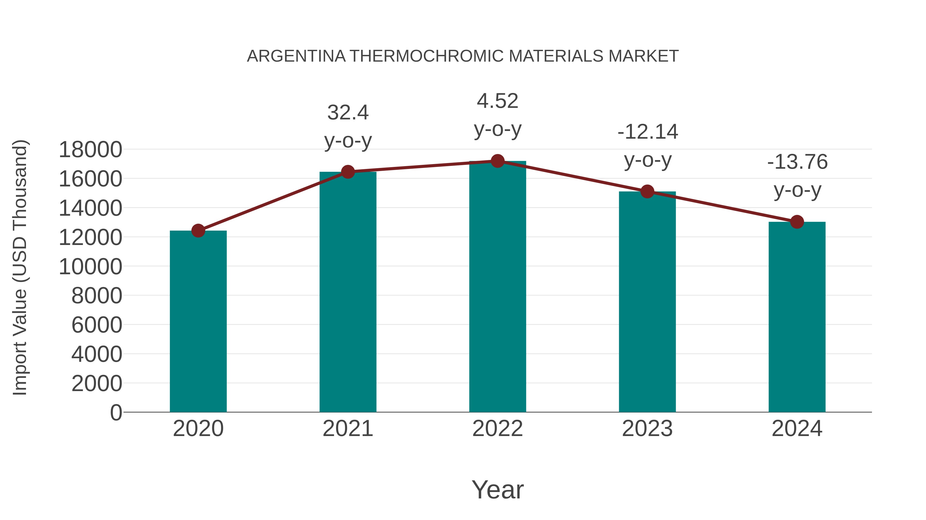 Argentina Thermochromic Materials Market: Import Trend Analysis