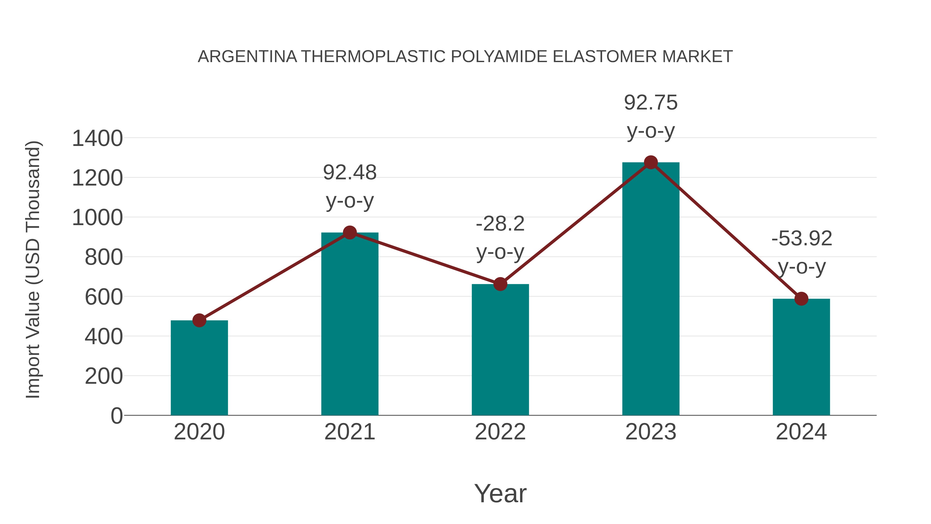  Argentina Thermoplastic Polyamide Elastomer Market: Import Trend Analysis