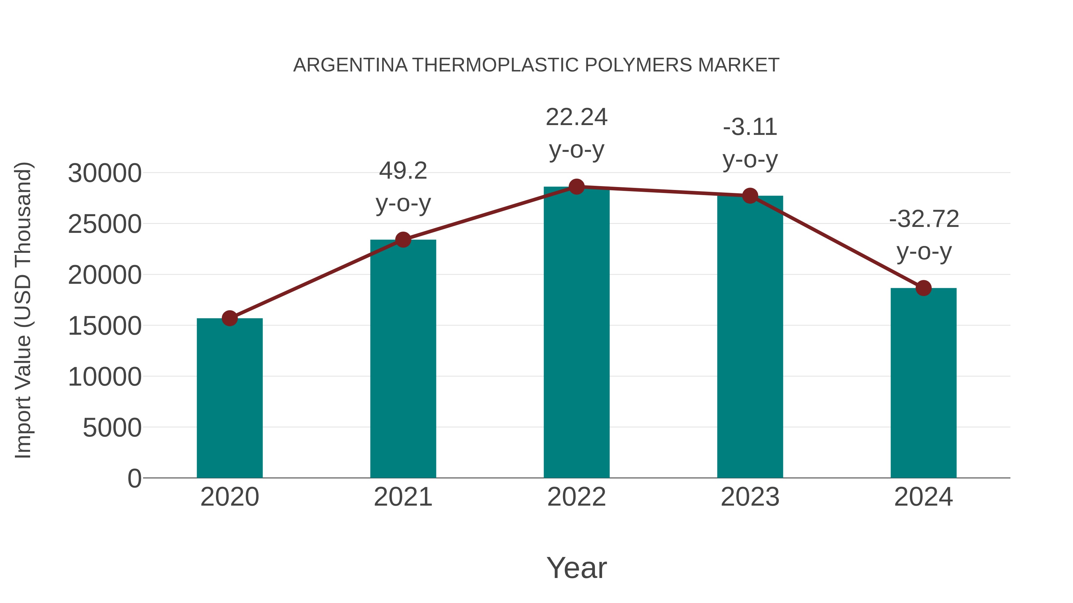 Argentina Thermoplastic Polymers Market: Import Trend Analysis