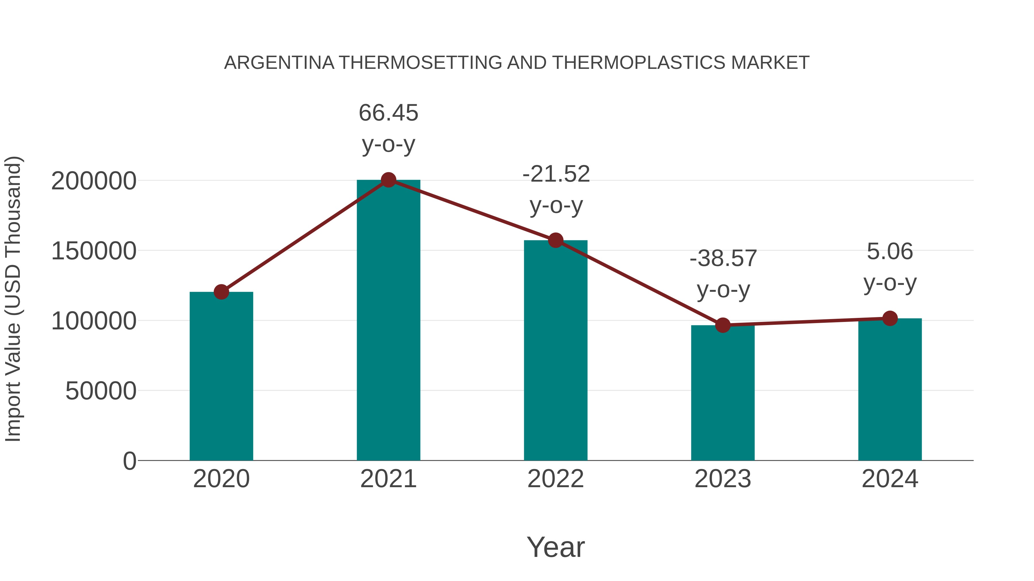  Argentina Thermosetting and Thermoplastics Market: Import Trend Analysis