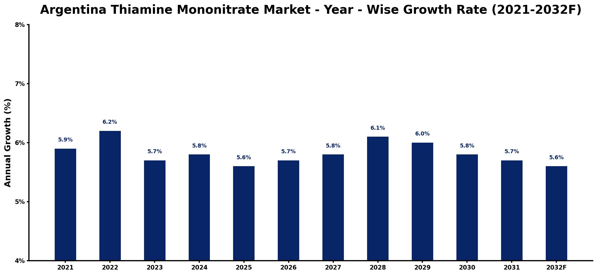 Argentina Thiamine Mononitrate Market Year-wise Growth Rate and Key Drivers