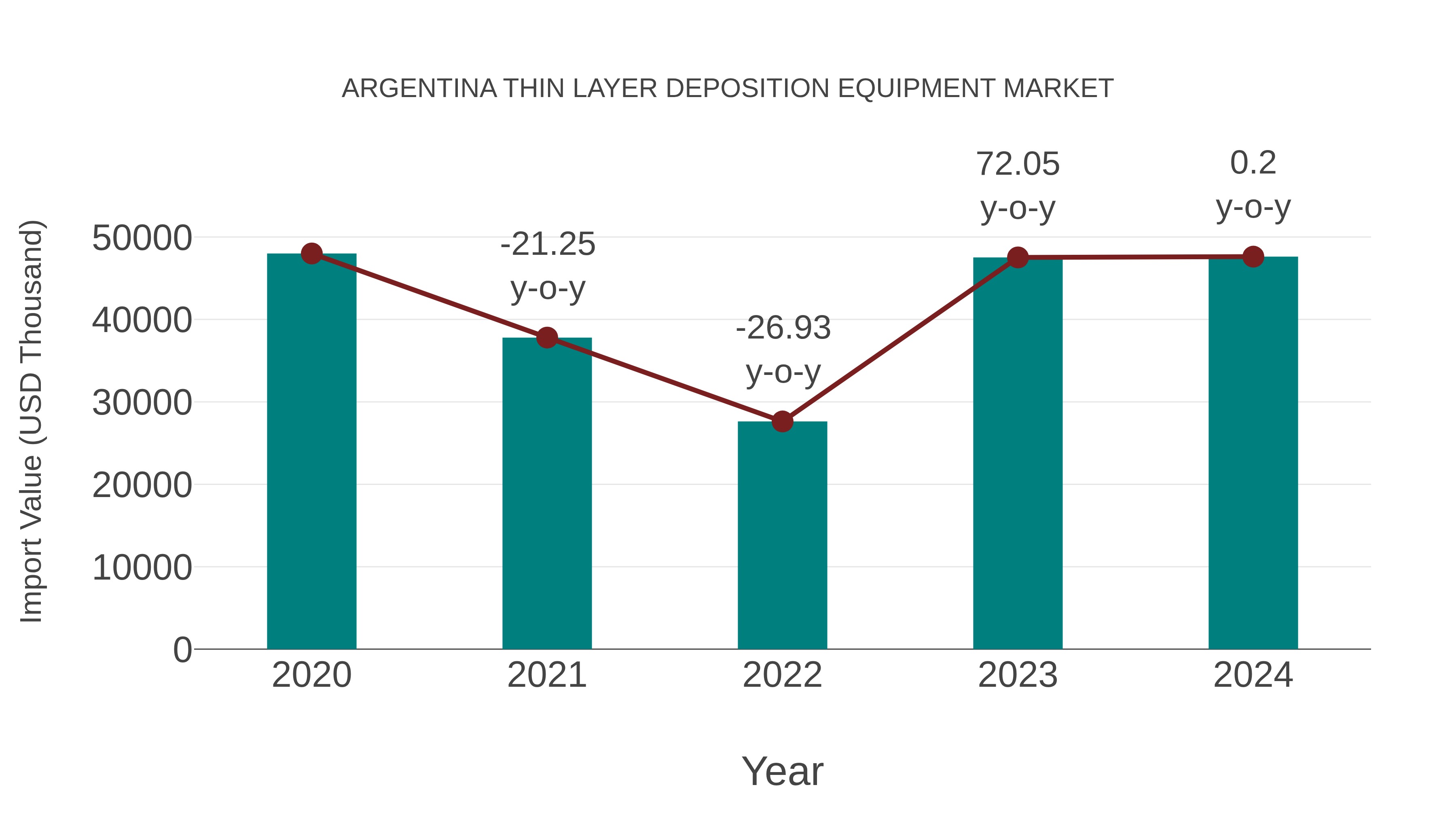  Argentina Thin Layer Deposition Equipment Market: Import Trend Analysis