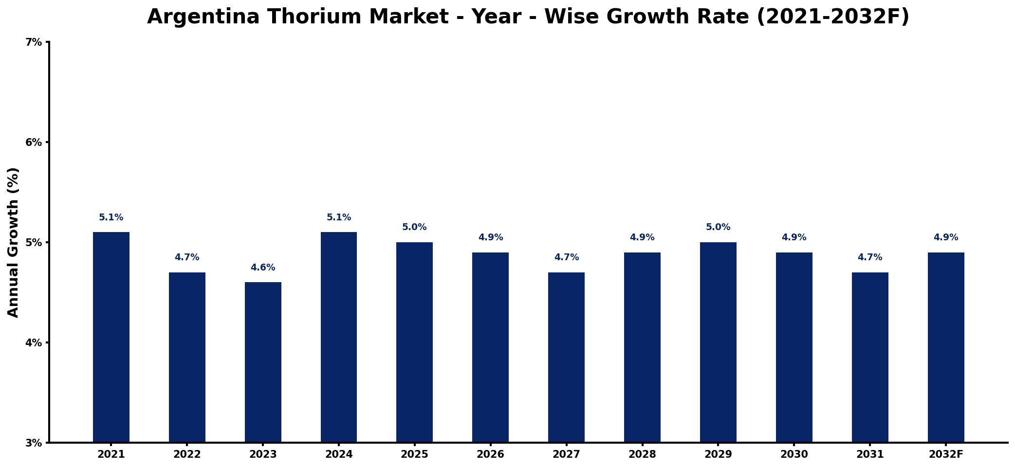 Argentina Thorium Market Year-wise Growth Rate and Key Drivers
