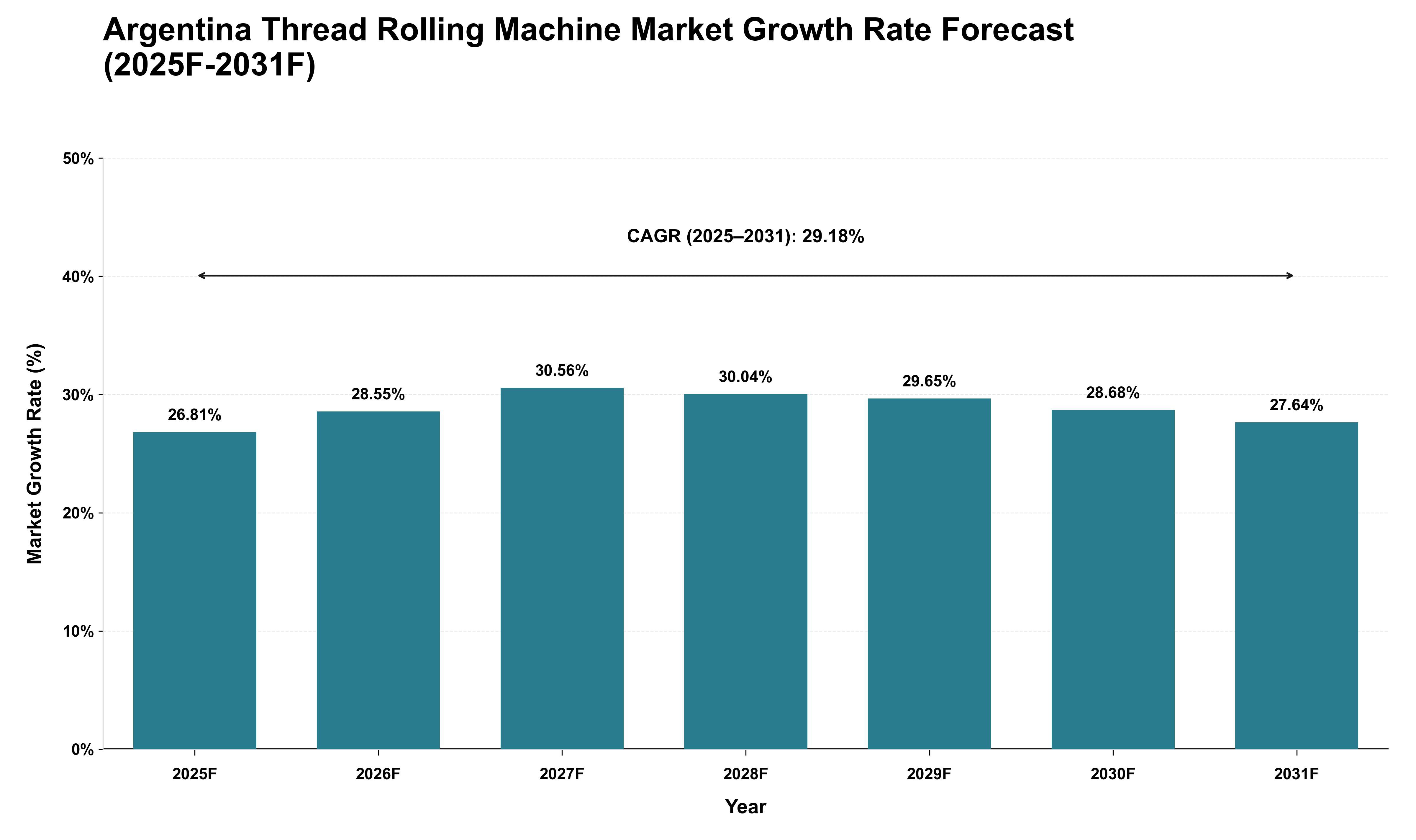 Argentina Thread Rolling Machine Market Growth Rate Analysis (2025 - 2031)