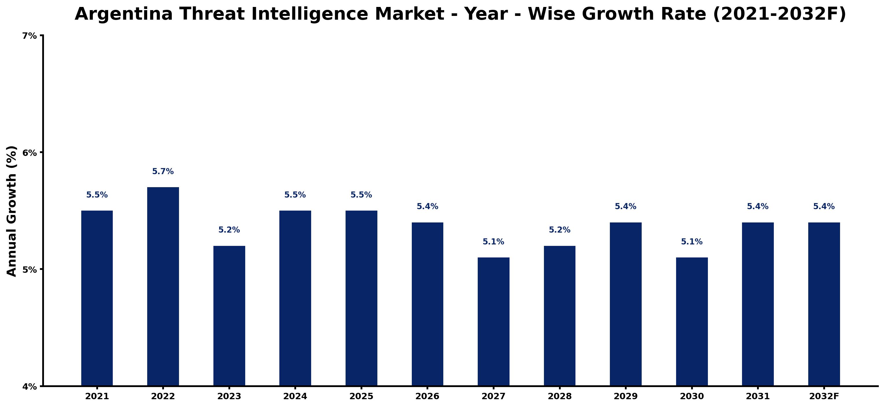 Argentina Threat Intelligence Market Year-wise Growth Rate and Key Drivers