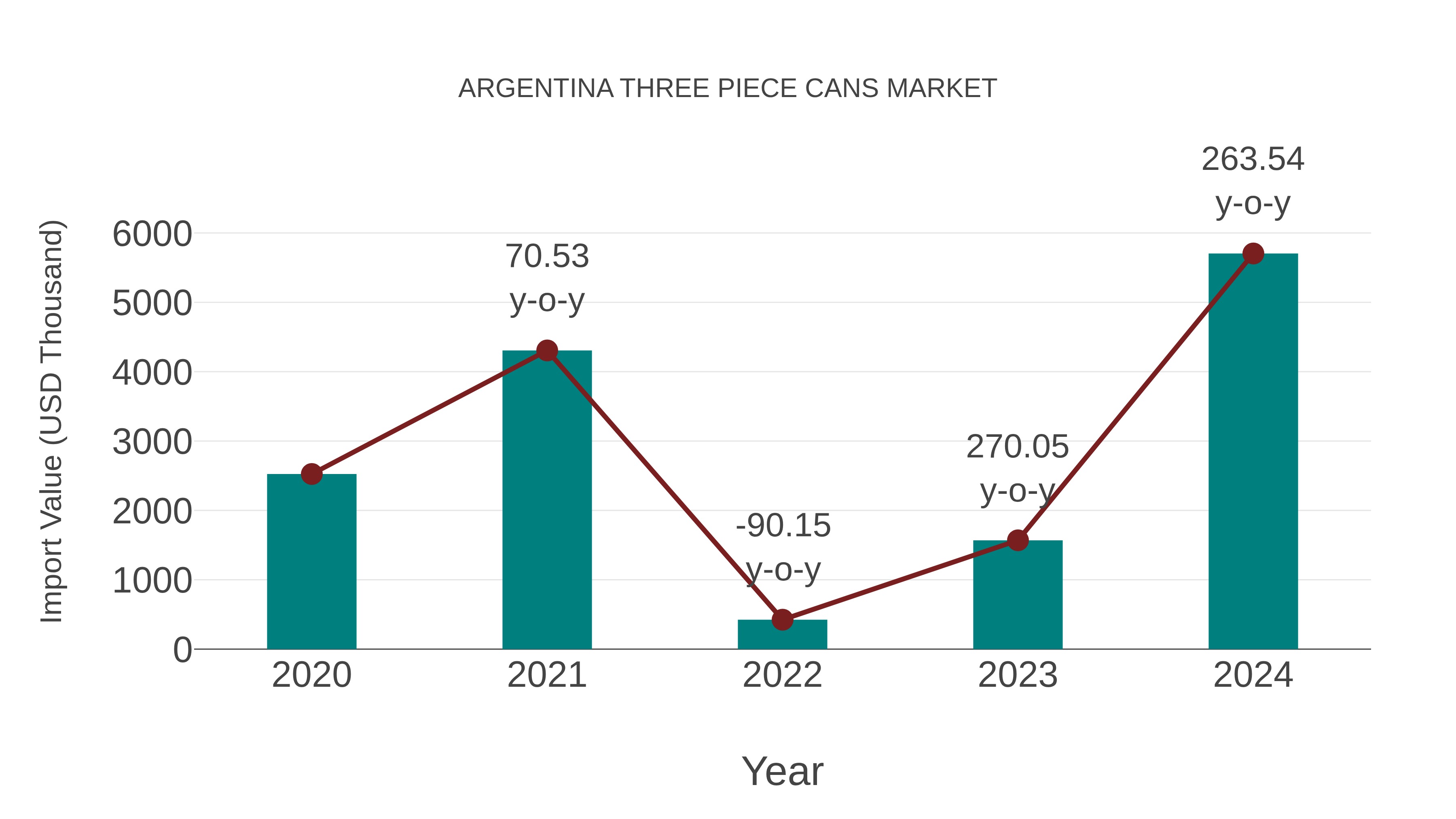  Argentina Three Piece Cans Market: Import Trend Analysis
