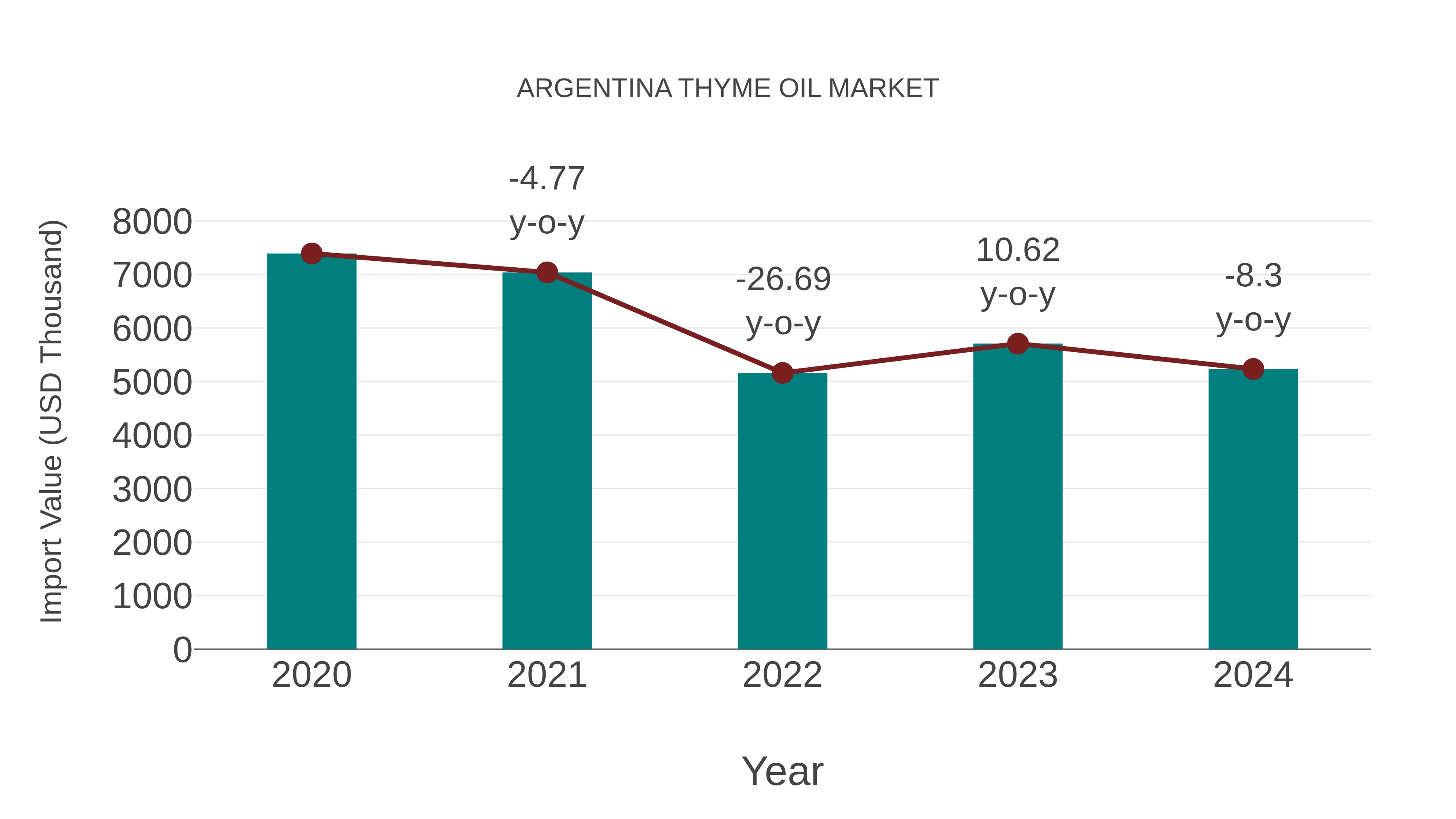  Argentina Thyme Oil Market: Import Trend Analysis