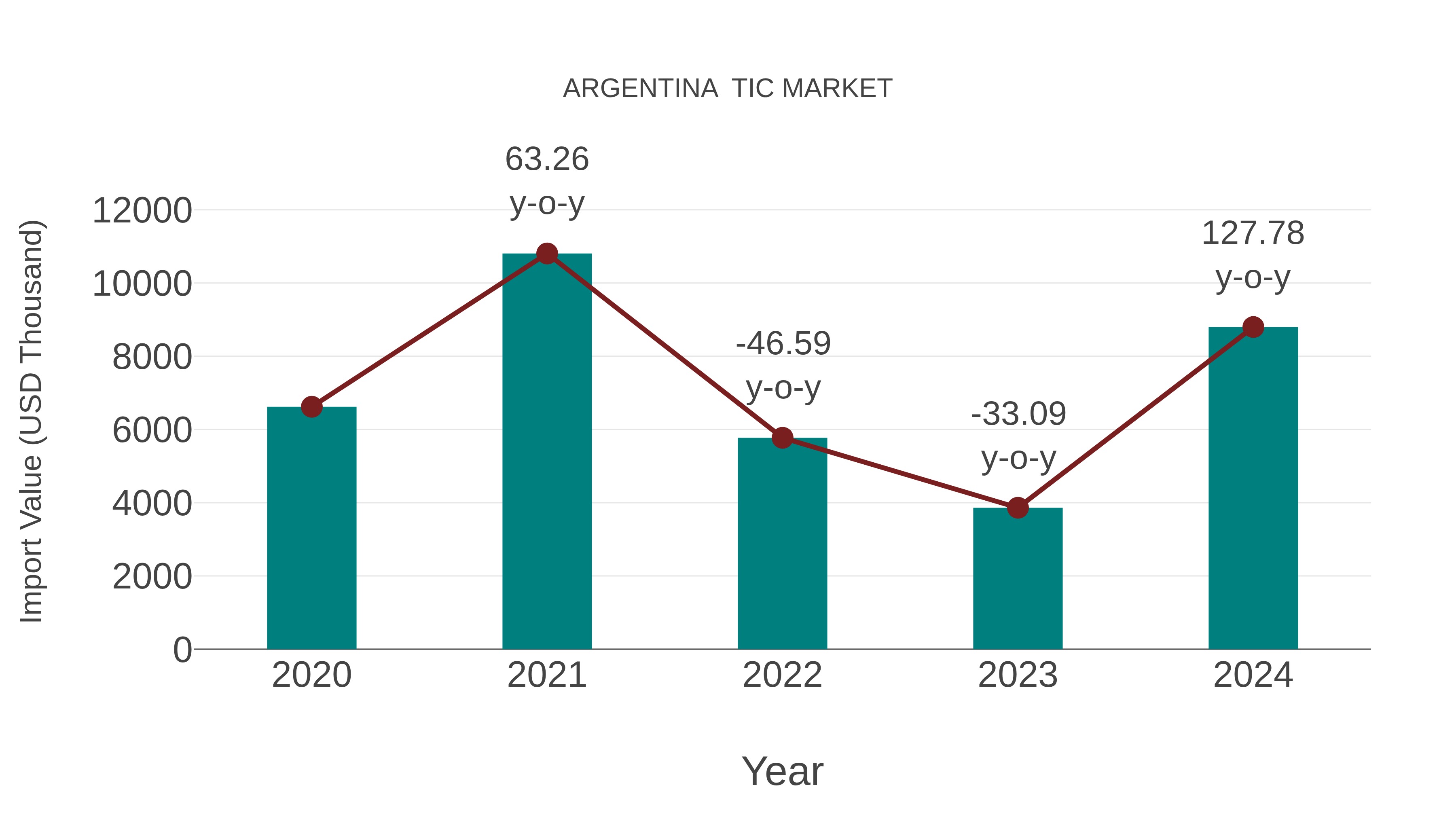  Argentina  Tic Market: Import Trend Analysis