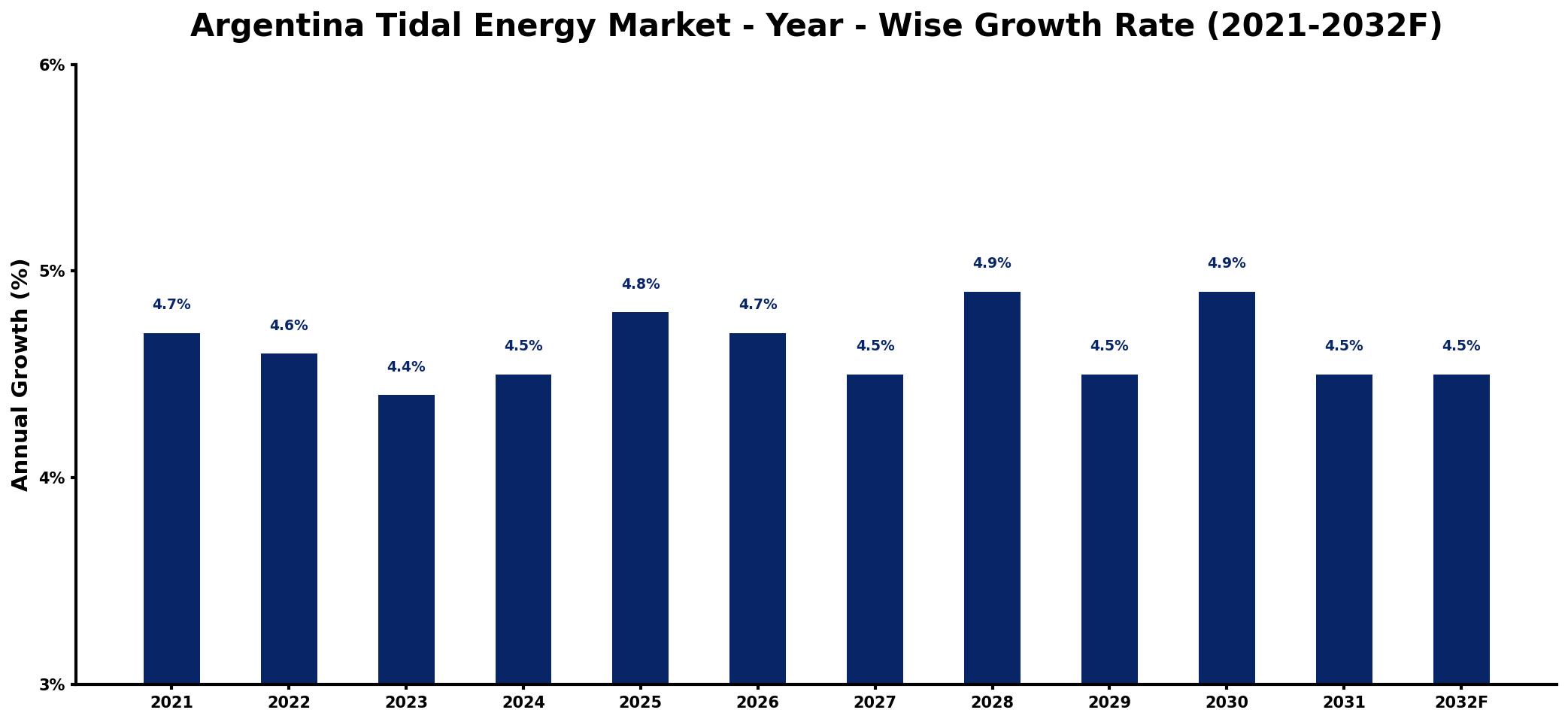 Argentina Tidal Energy Market Year-wise Growth Rate and Key Drivers