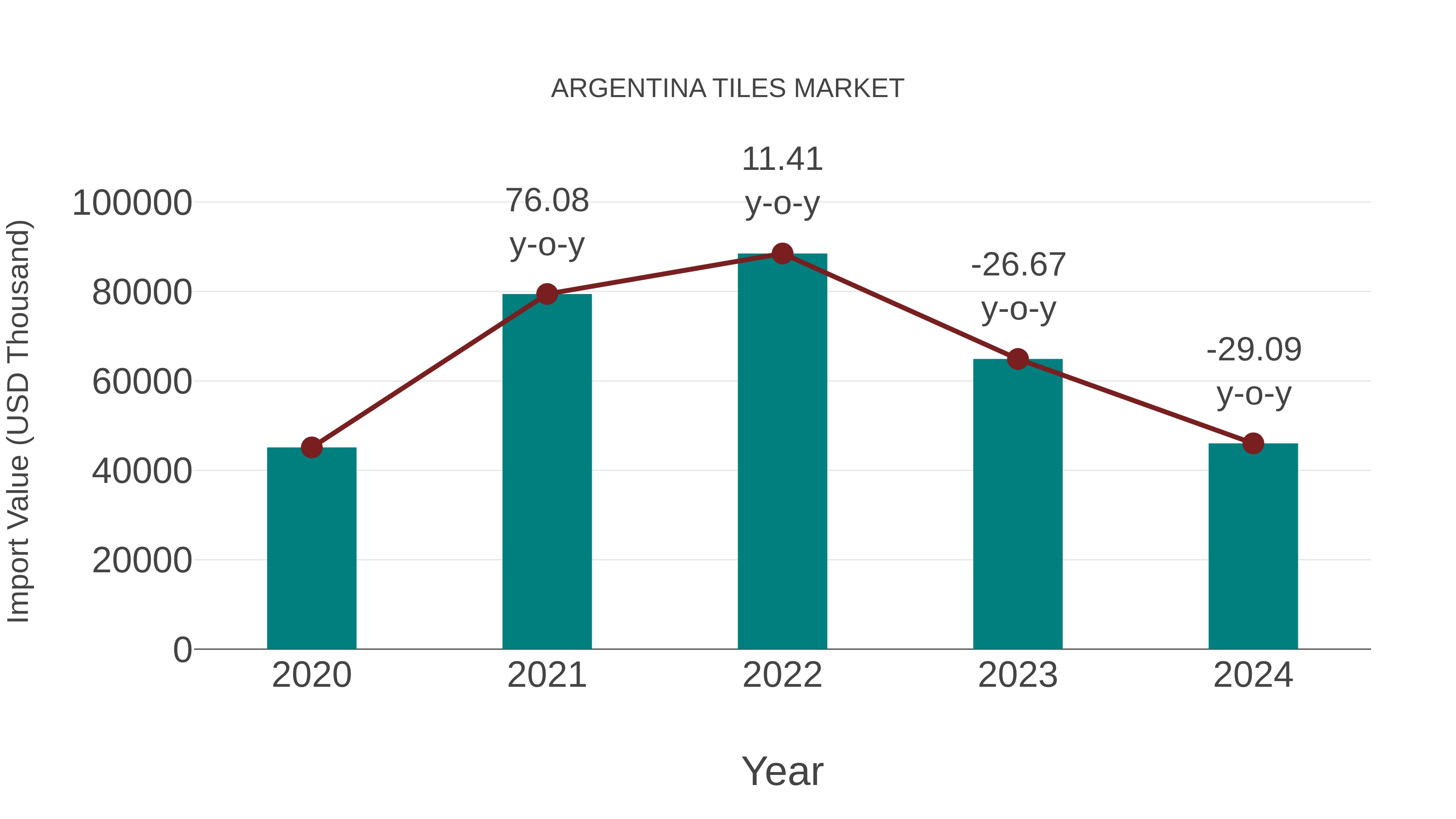  Argentina Tiles Market: Import Trend Analysis