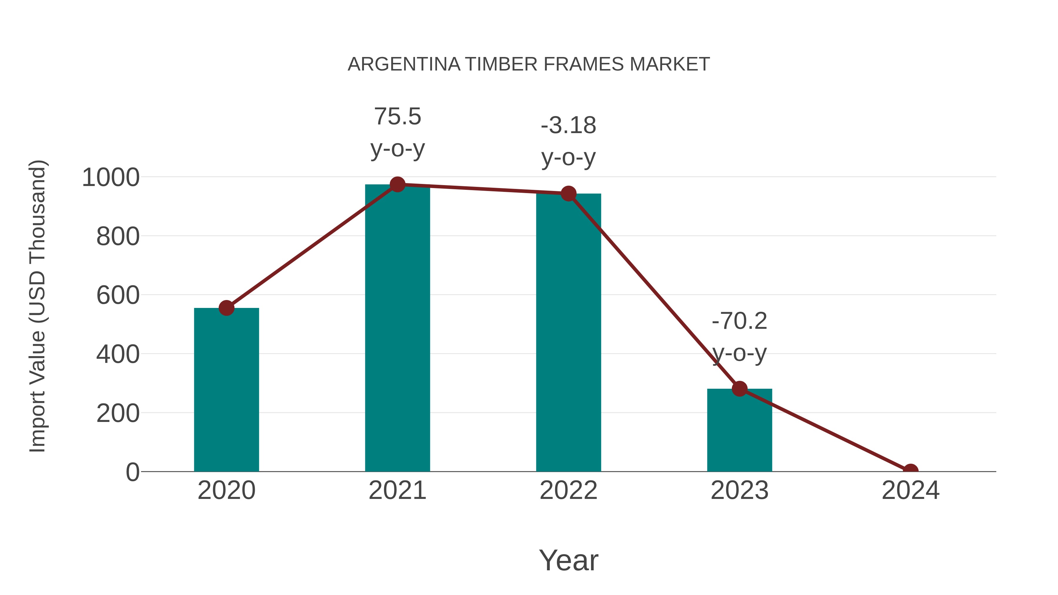  Argentina Timber Frames Market: Import Trend Analysis