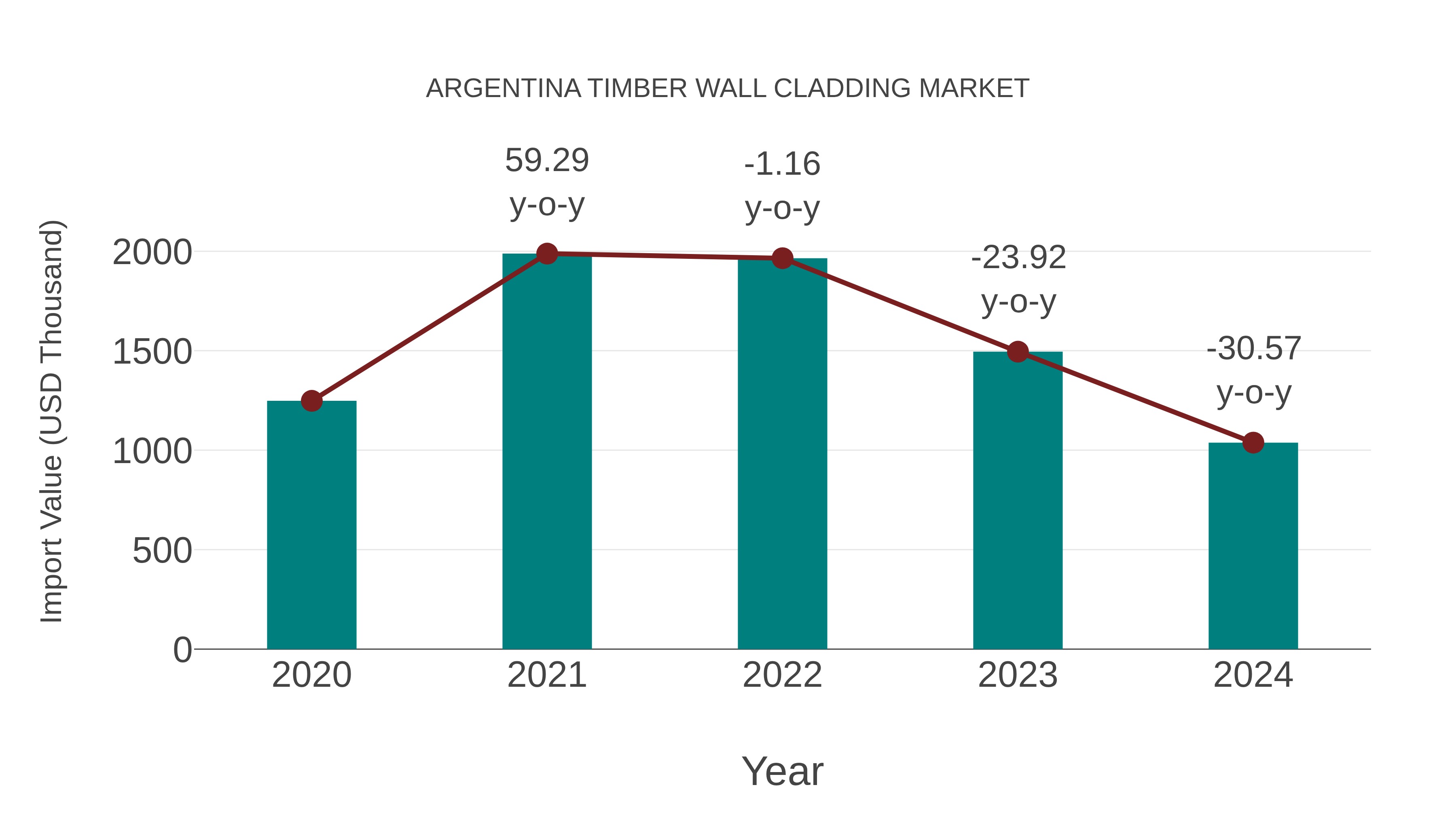 Argentina Timber Wall Cladding Market: Import Trend Analysis