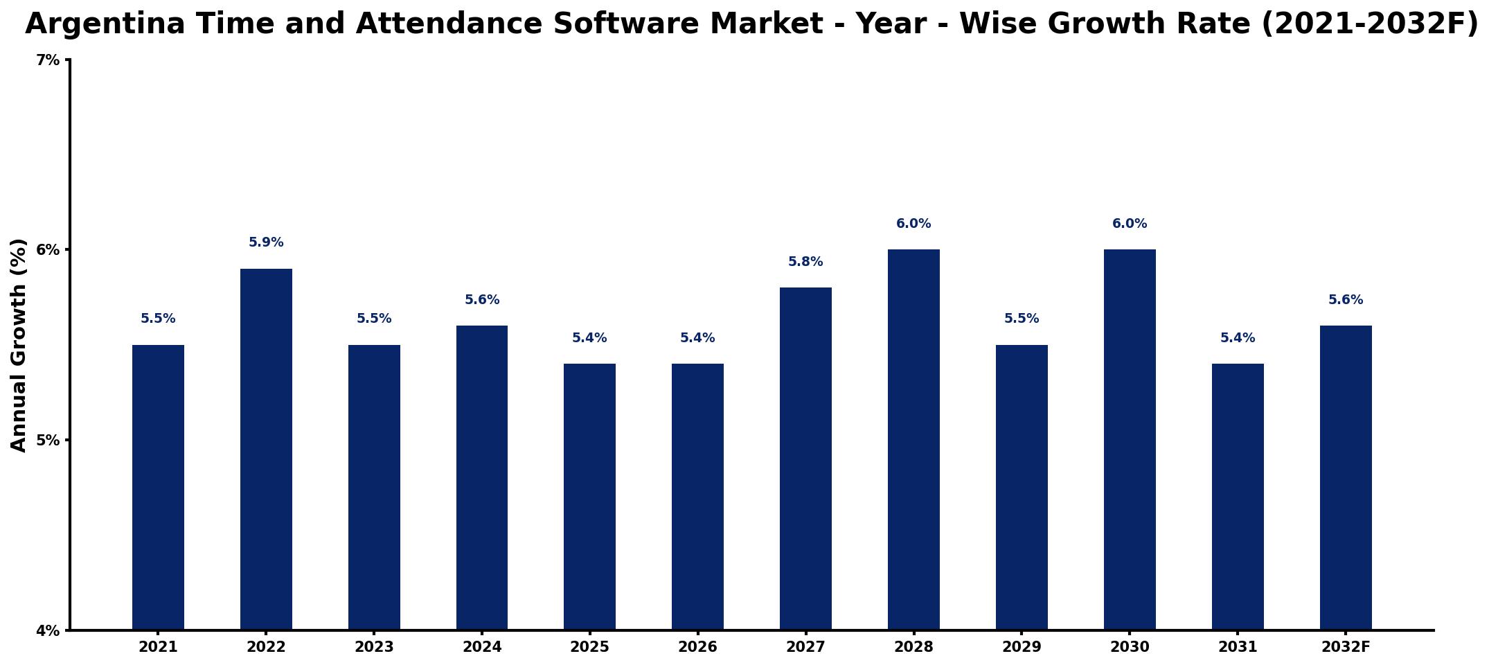 Argentina Time and Attendance Software Market Year-wise Growth Rate and Key Drivers