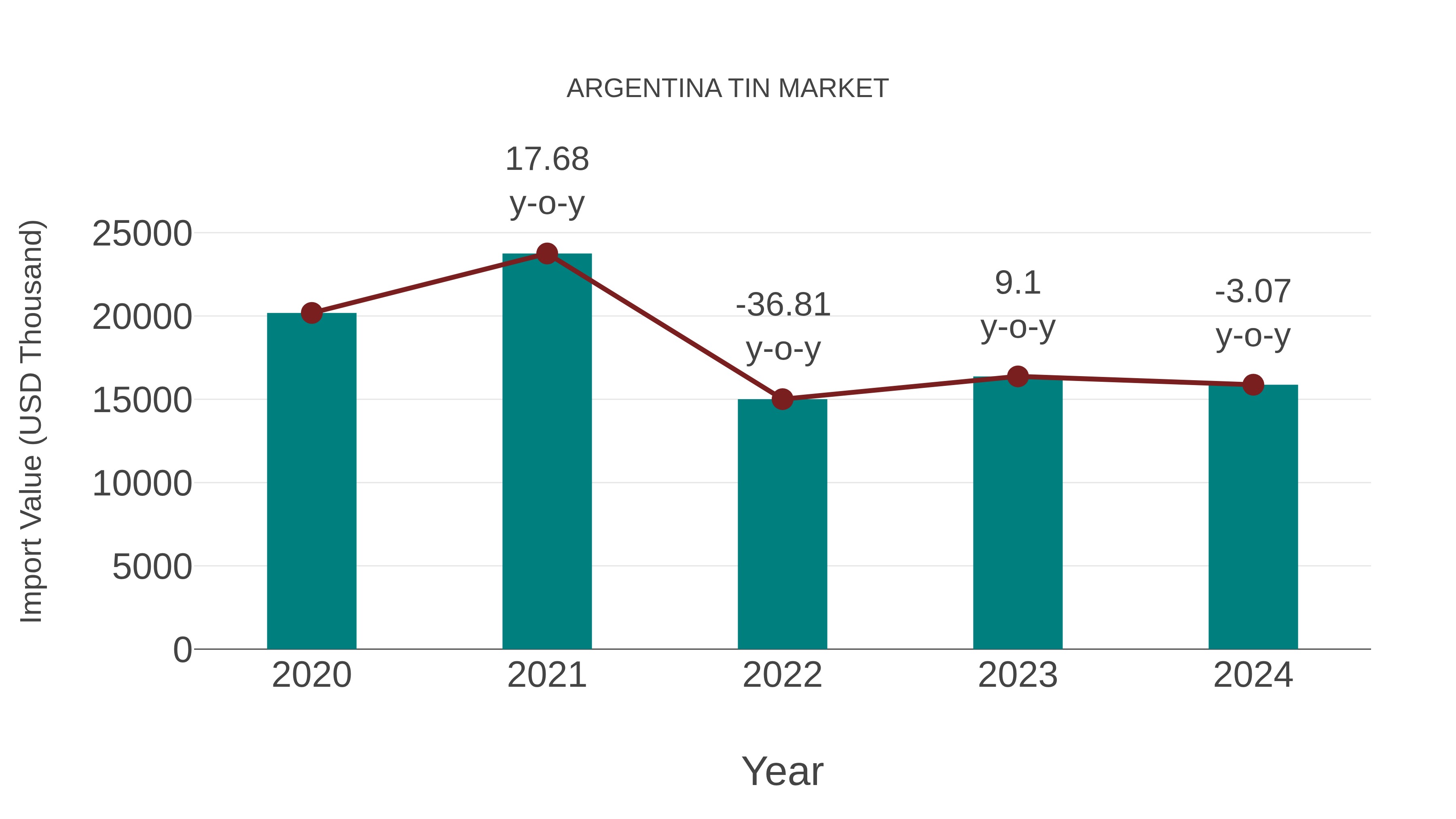  Argentina Tin Market: Import Trend Analysis