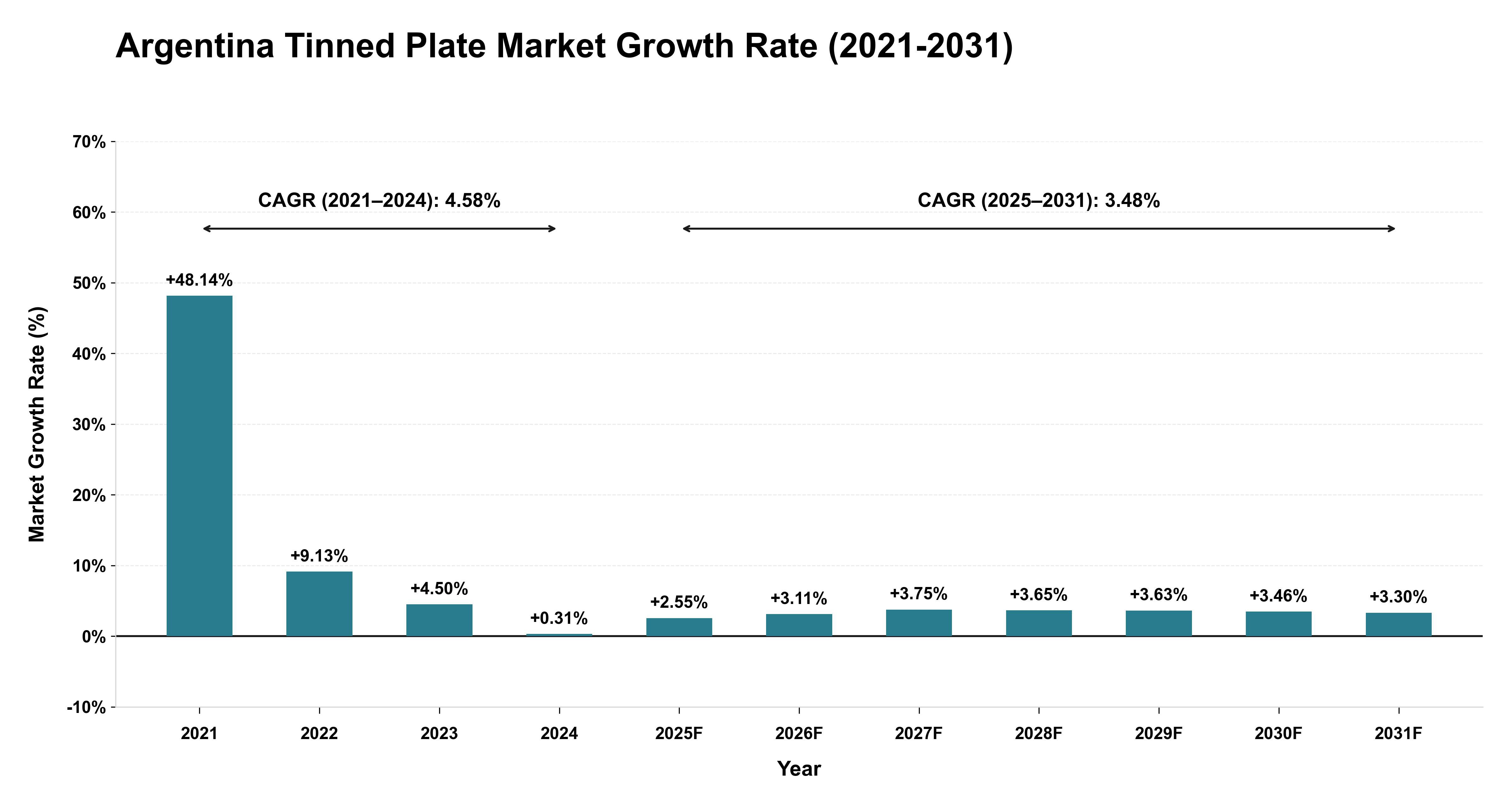 Argentina Tinned Plate Market Growth Rate Analysis (2021-2031)