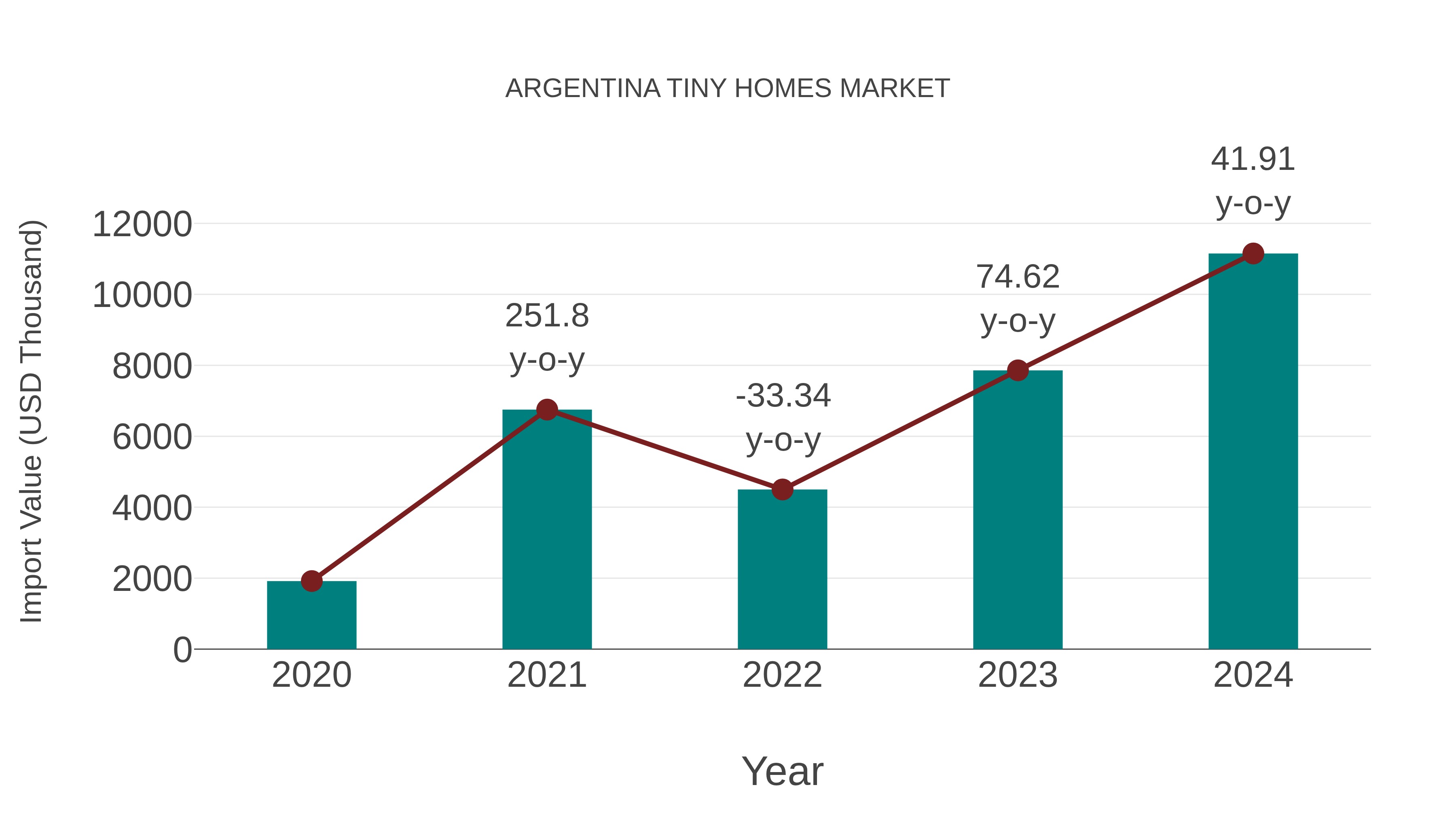  Argentina Tiny Homes Market: Import Trend Analysis