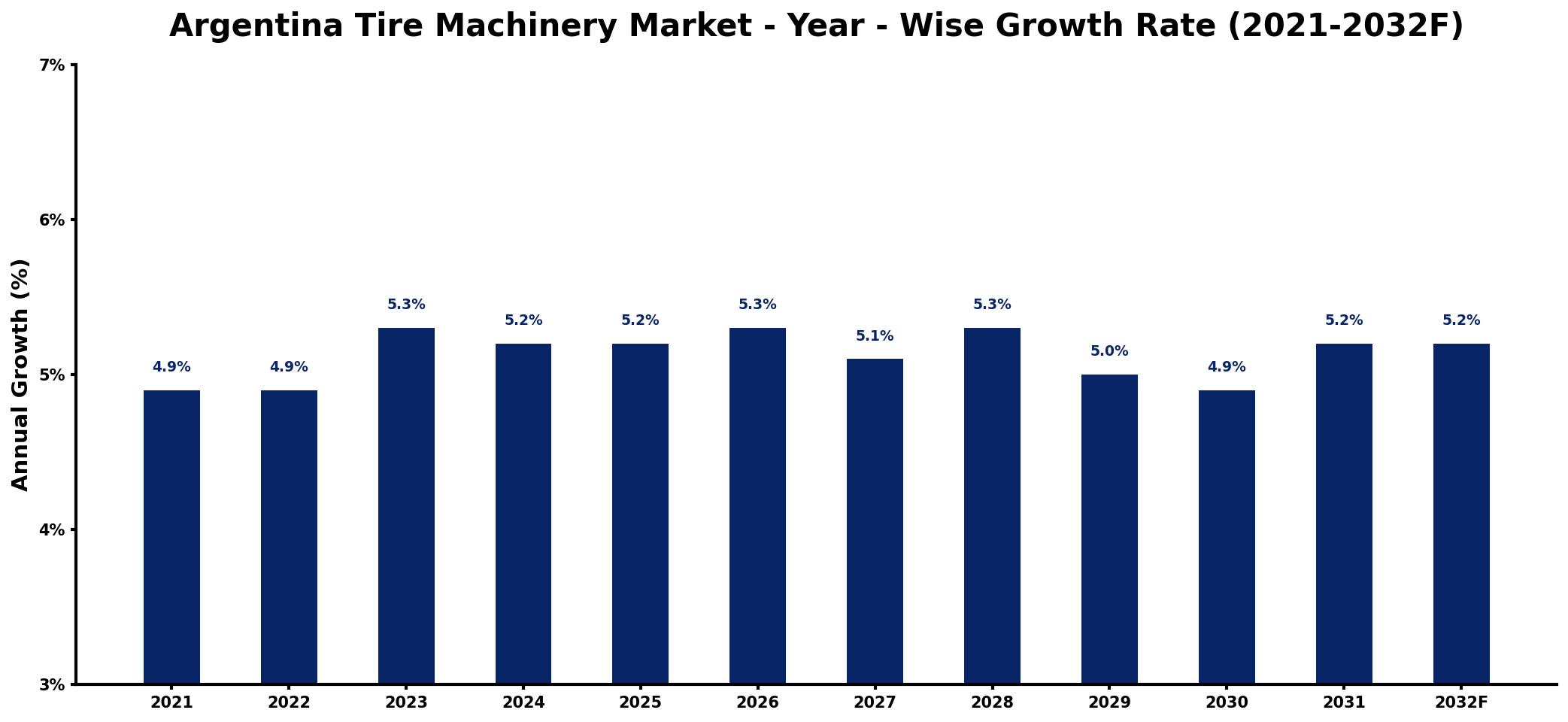 Argentina Tire Machinery Market Year-wise Growth Rate and Key Drivers
