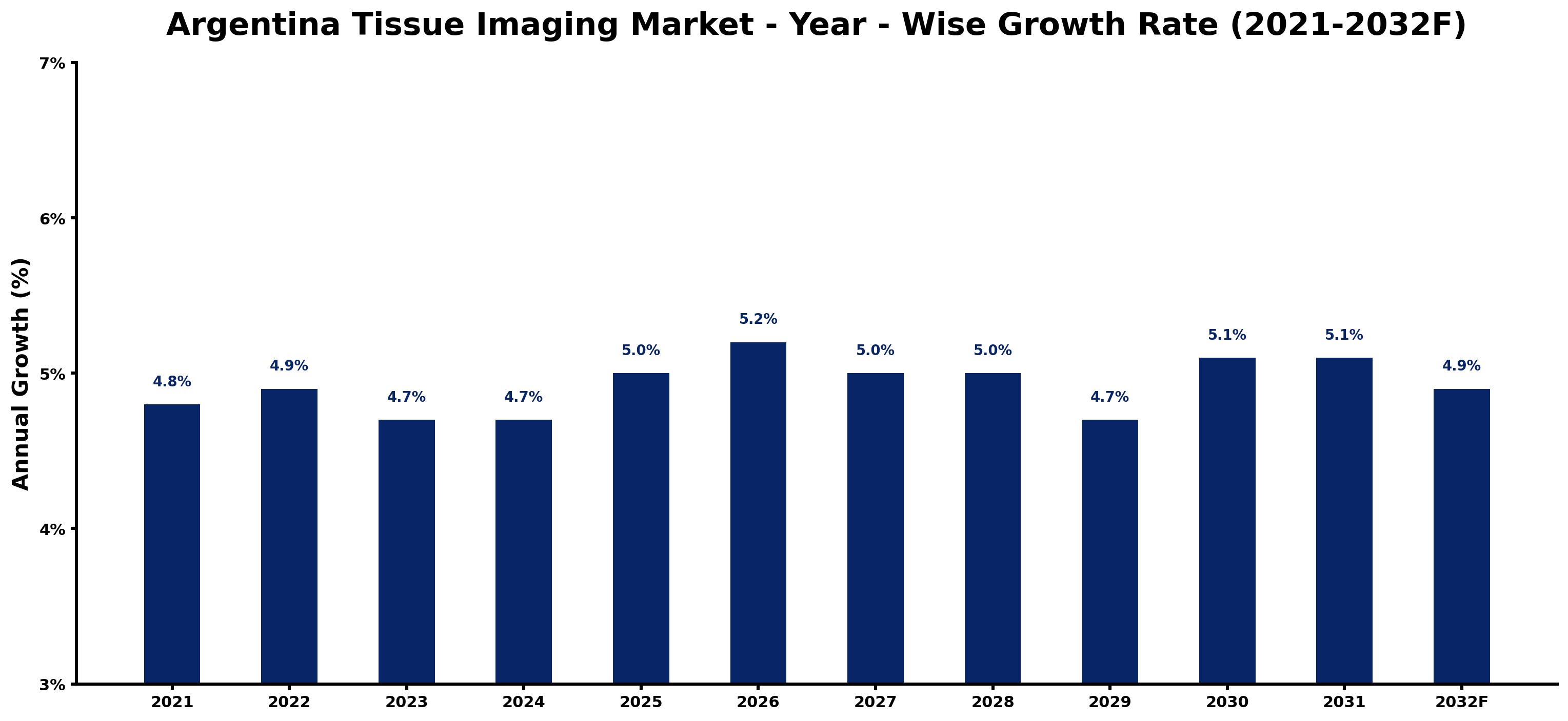 Argentina Tissue Imaging Market Year-wise Growth Rate and Key Drivers