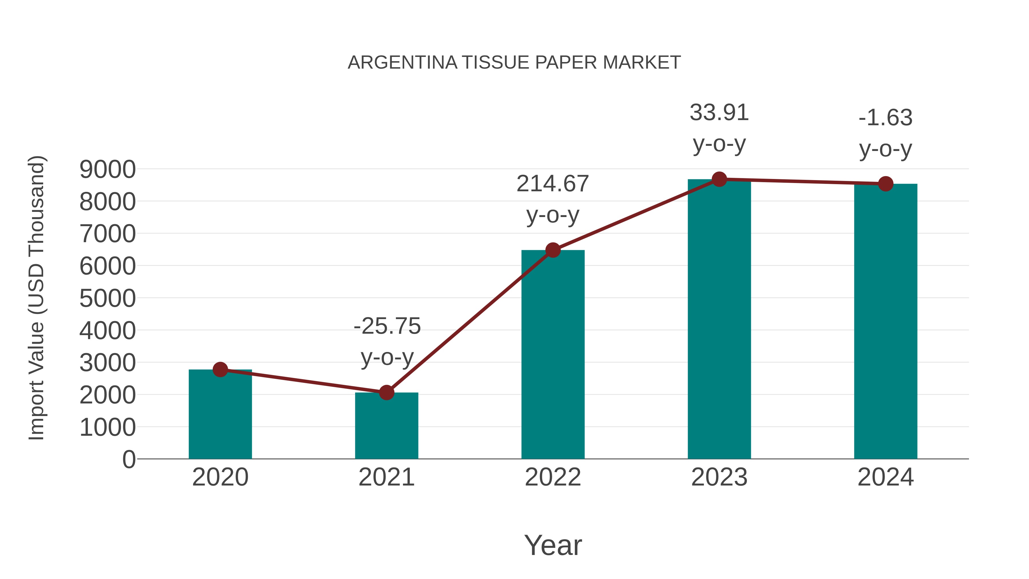  Argentina Tissue Paper Market: Import Trend Analysis