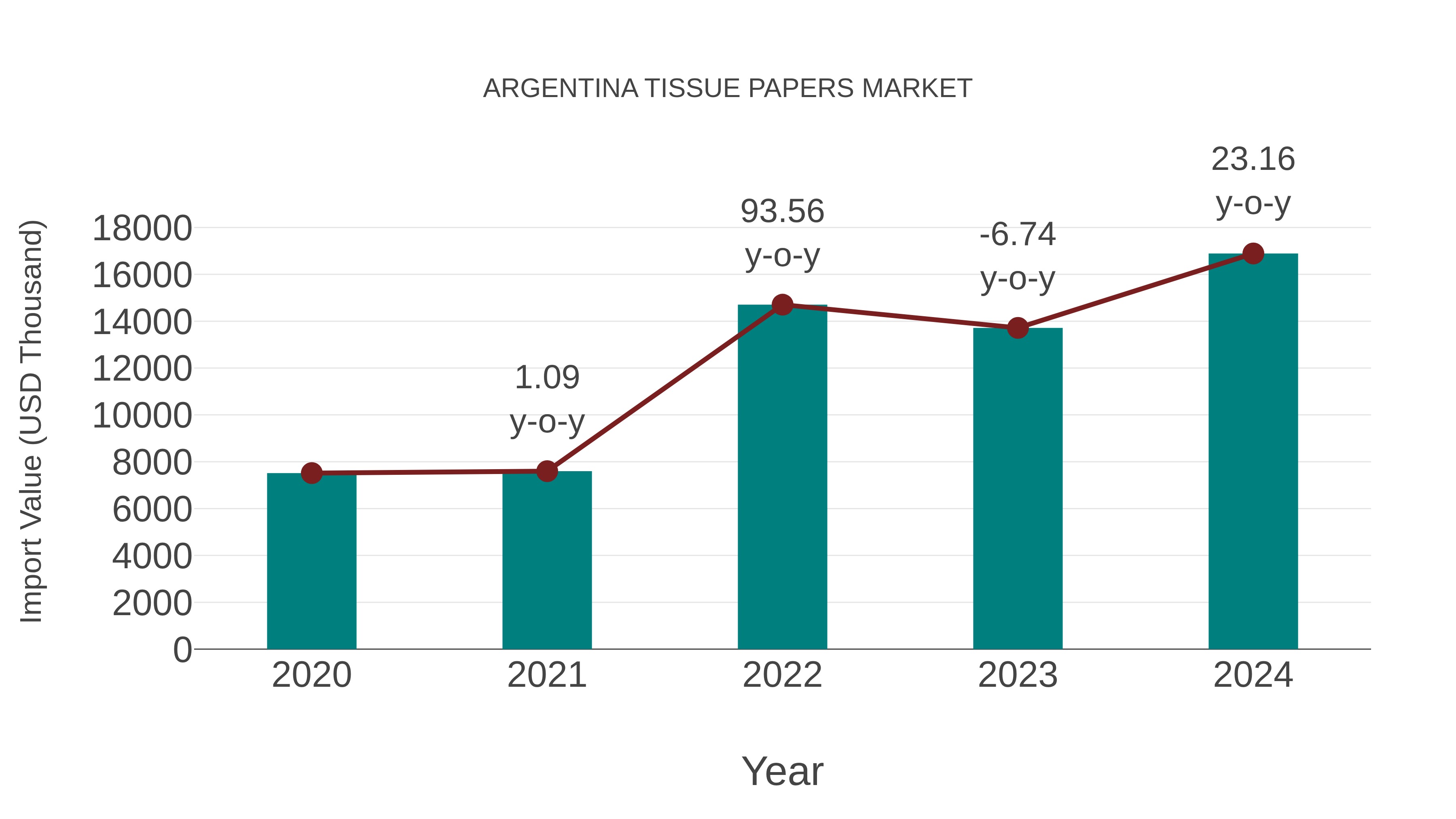 Argentina Tissue Papers Market: Import Trend Analysis