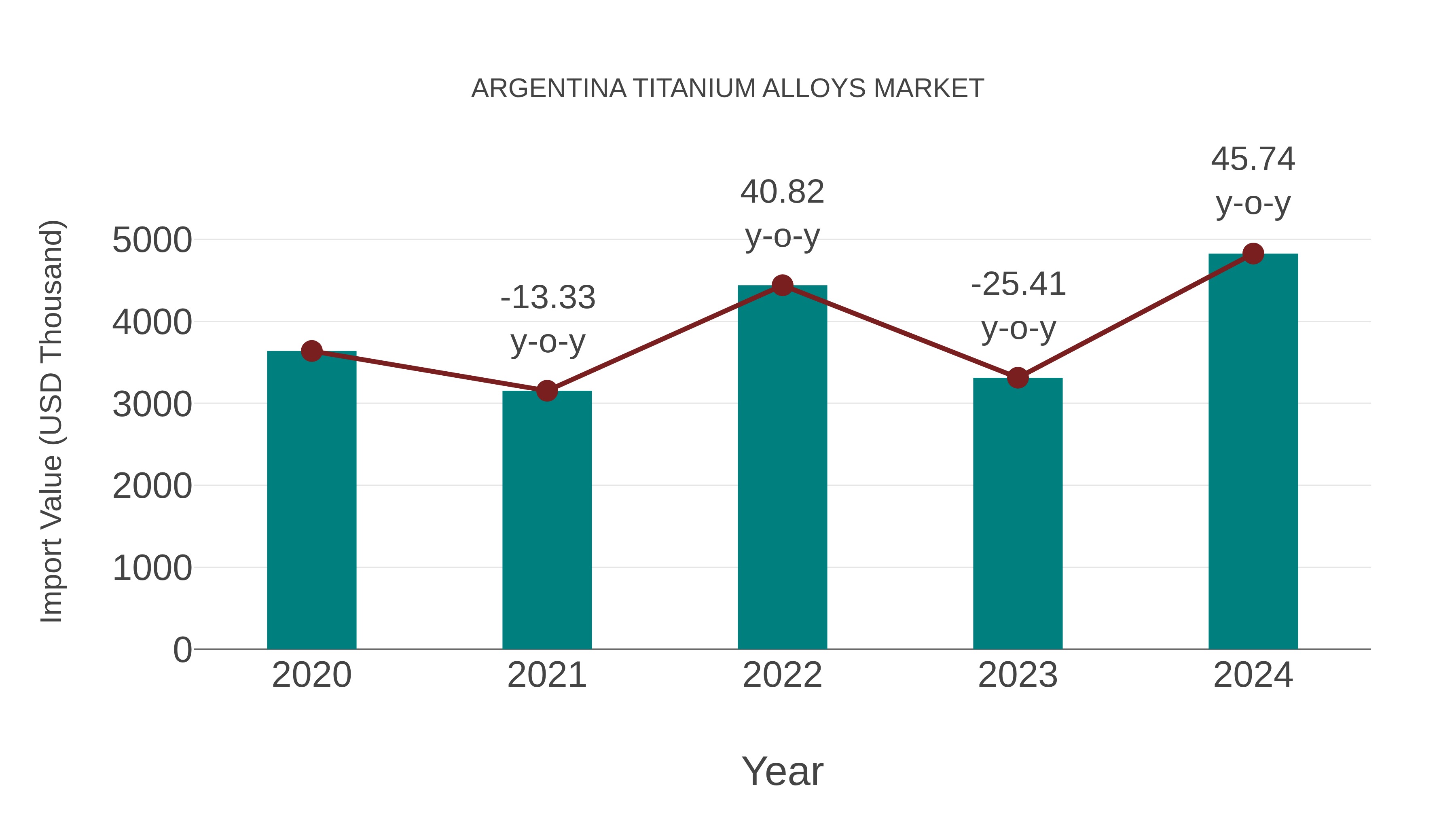 Argentina Titanium Alloys Market: Import Trend Analysis