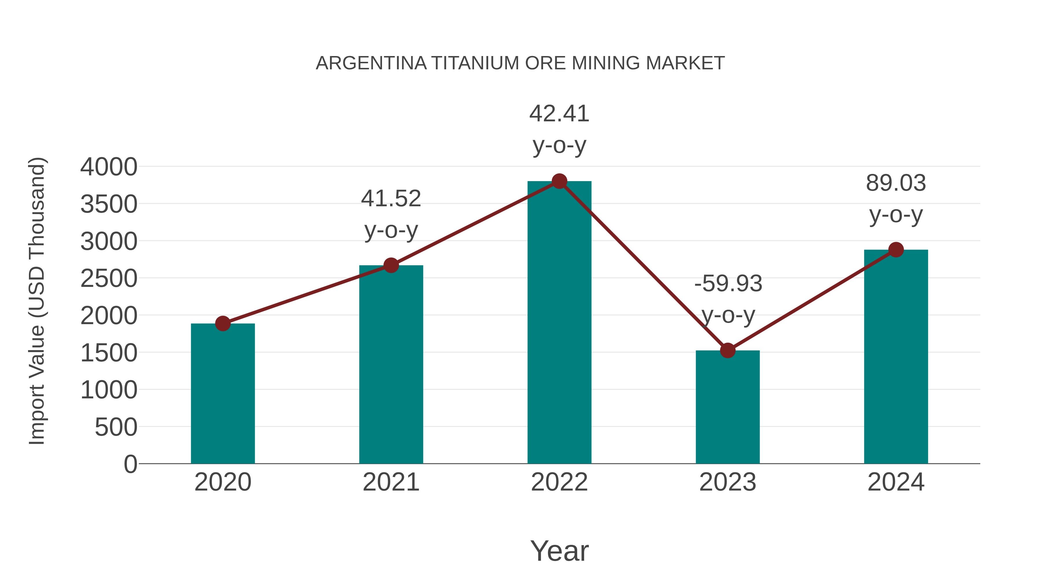  Argentina Titanium Ore Mining Market: Import Trend Analysis