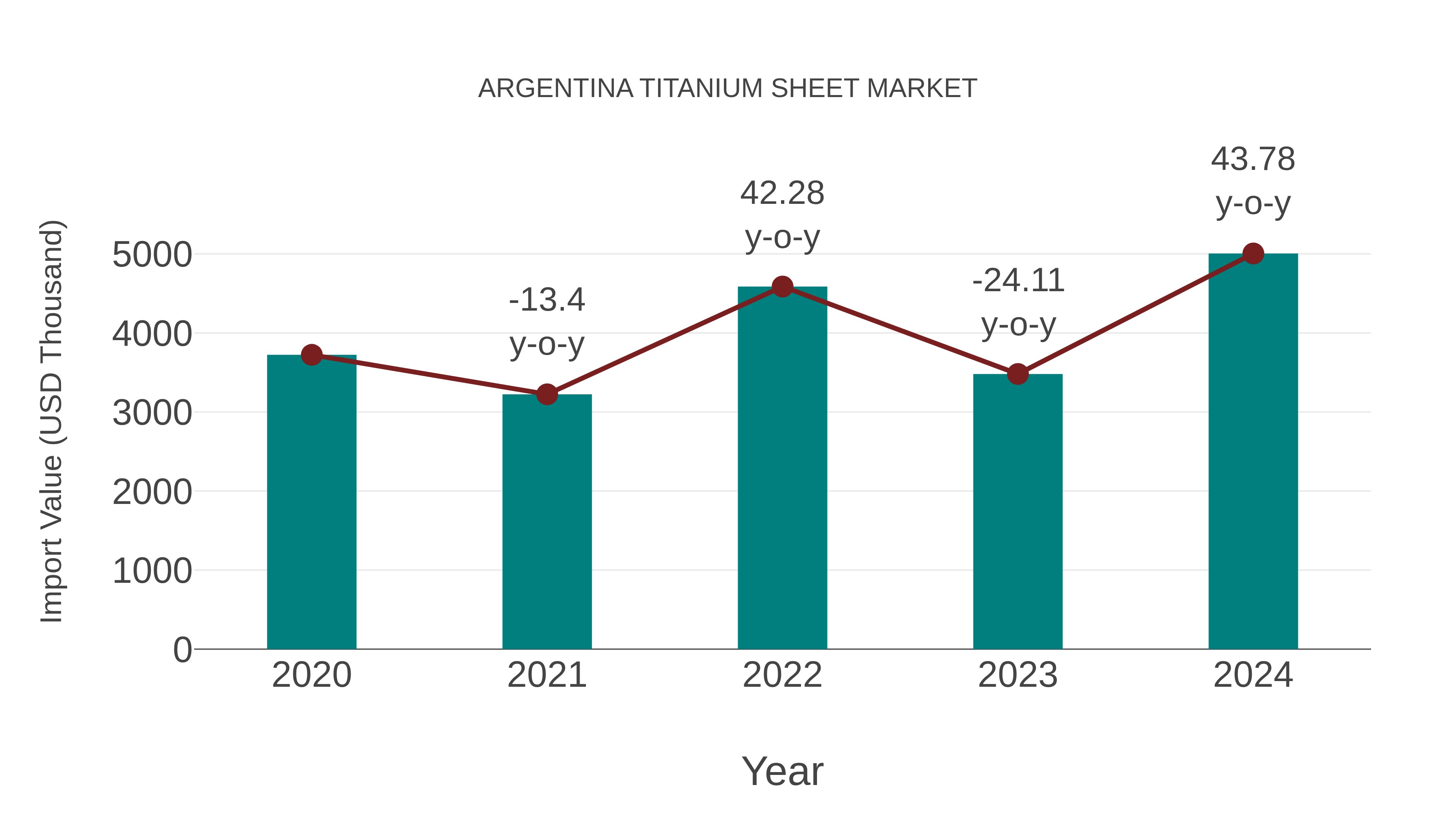  Argentina Titanium Sheet Market: Import Trend Analysis