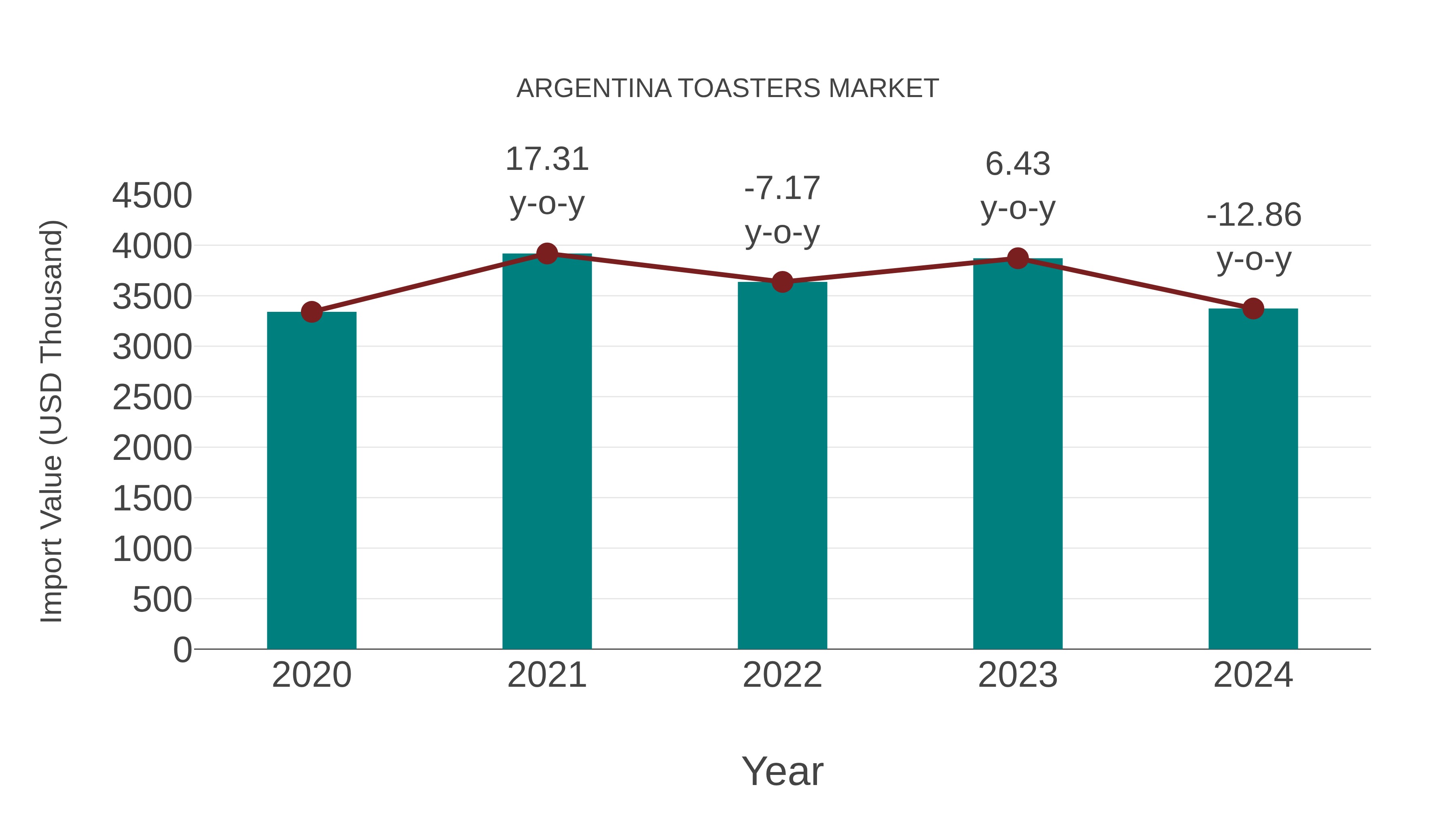  Argentina Toasters Market: Import Trend Analysis